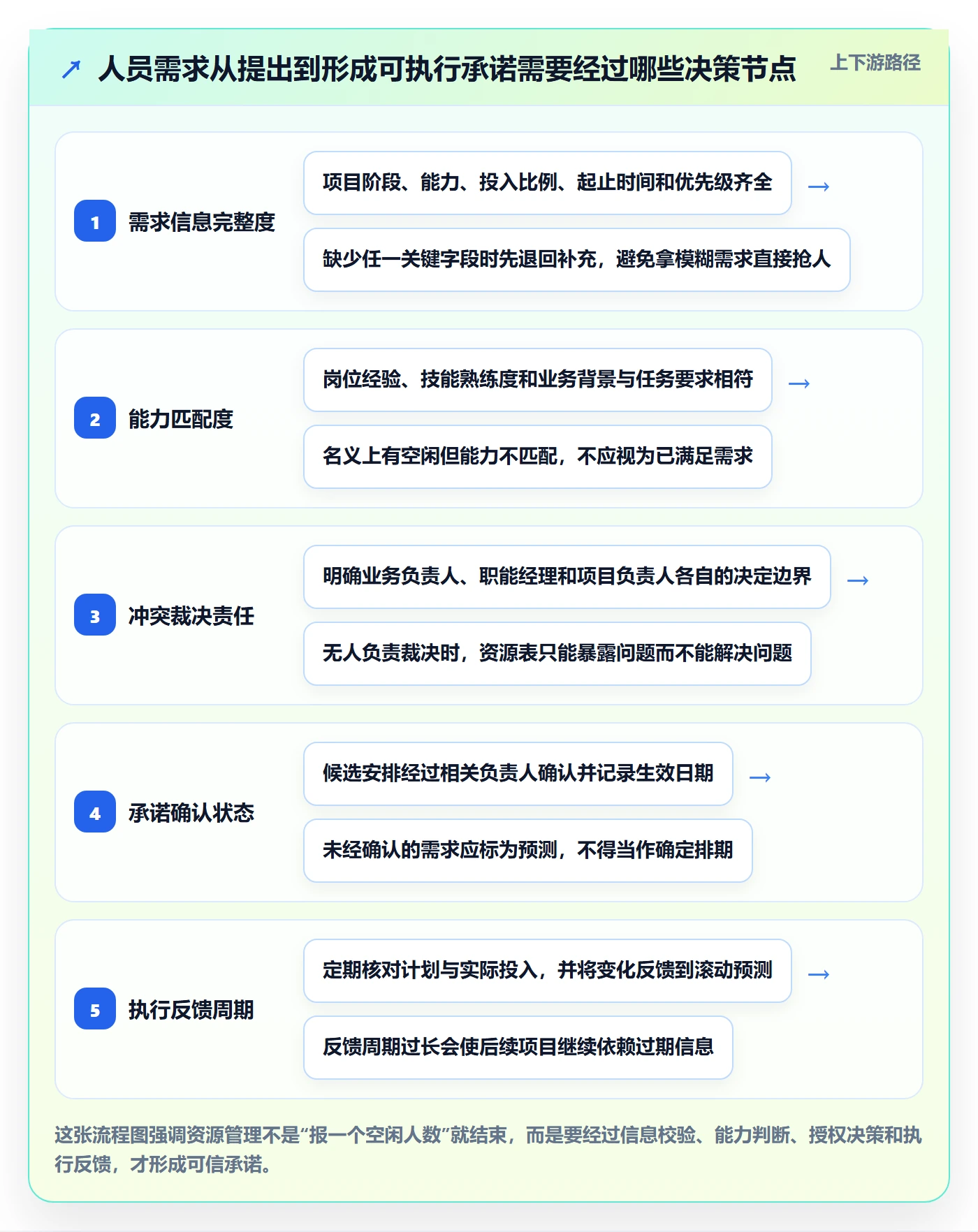 人员怎么做？PMO入门指南：资源管理从0到1