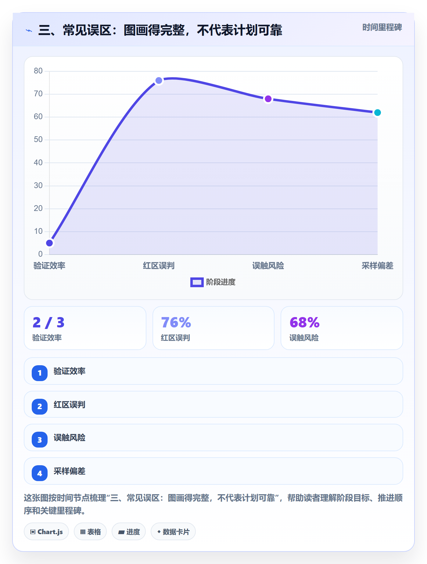 三、常见误区:图画得完整,不代表计划可靠
