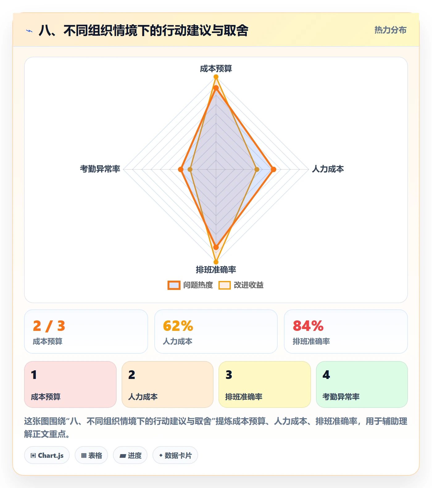 八、不同组织情境下的行动建议与取舍