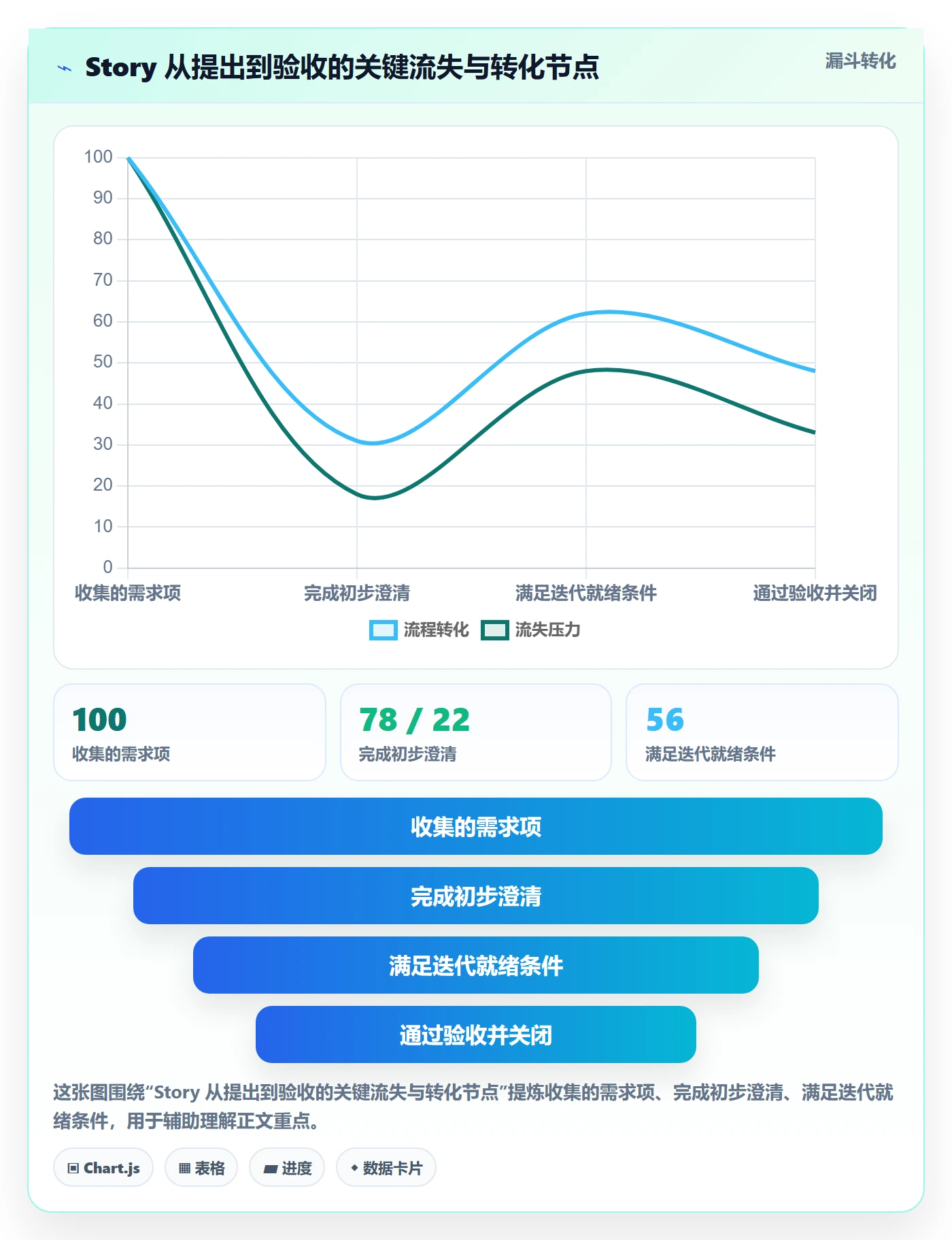 Story落地方案：项目经理开展敏捷项目的流程优化案例解析