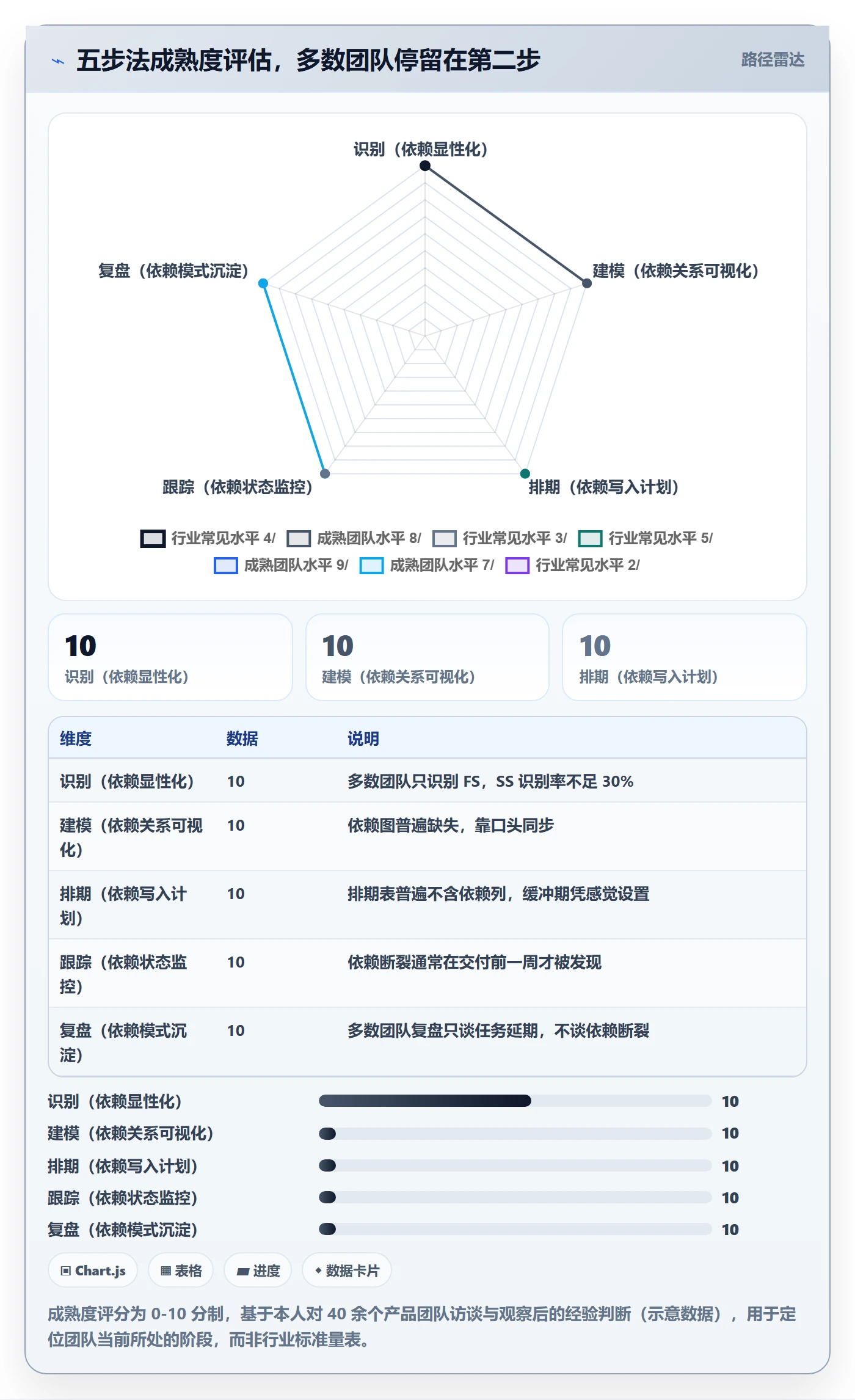 SS管理方法大全:产品经理任务依赖流程优化落地清单