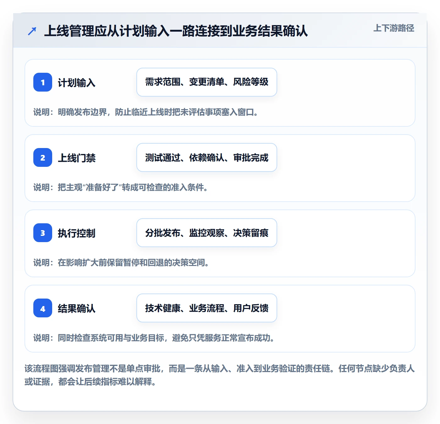 上线计划流程与规范：企业管理者发布管理数据分析关键指标