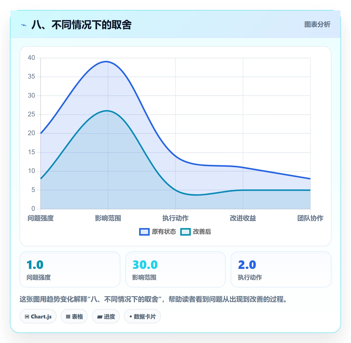 八、不同情况下的取舍