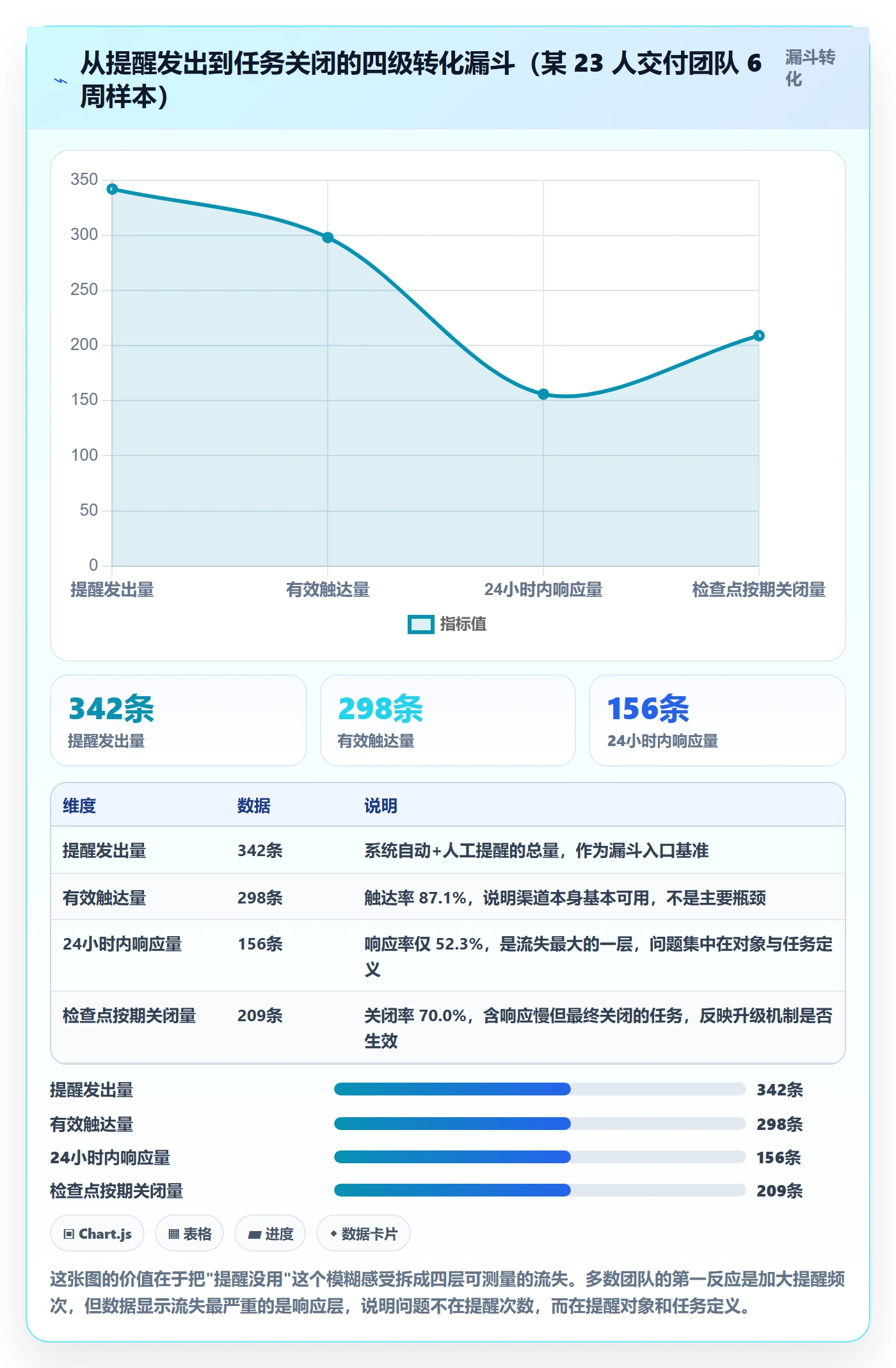督办落地方案：项目经理开展任务提醒的数据分析案例解析