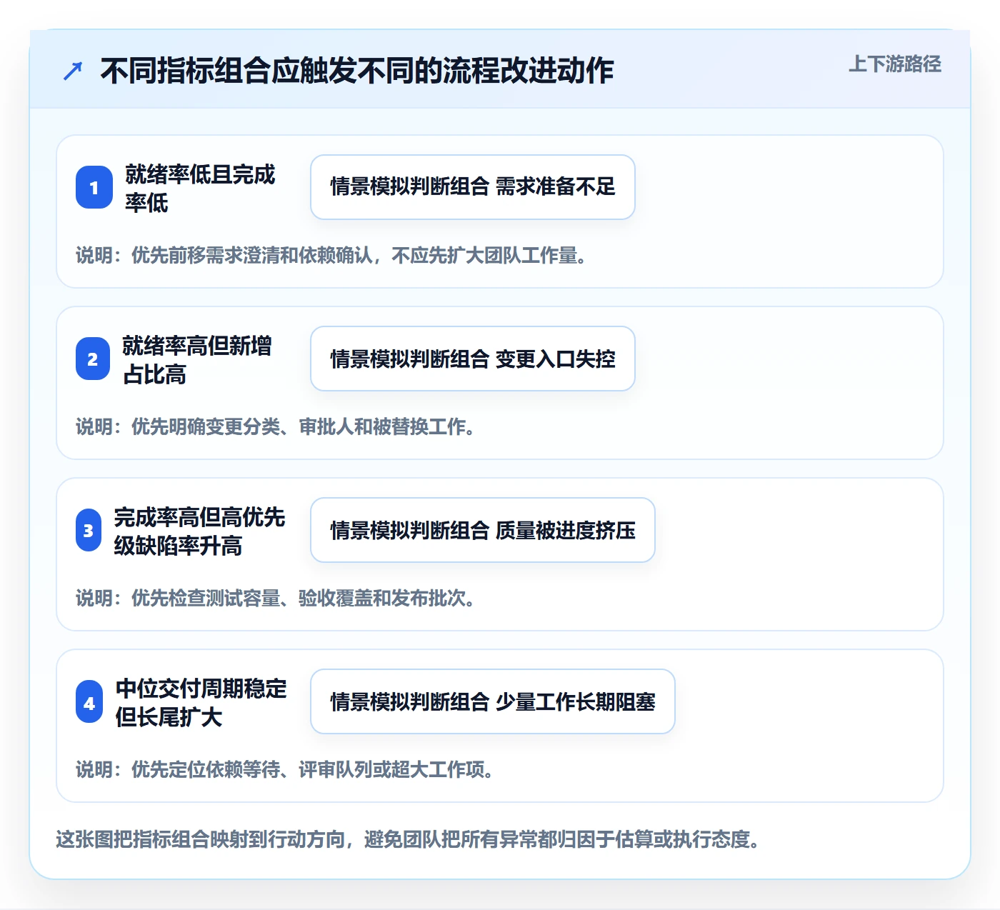 迭代计划流程与规范:项目经理迭代管理流程优化关键指标
