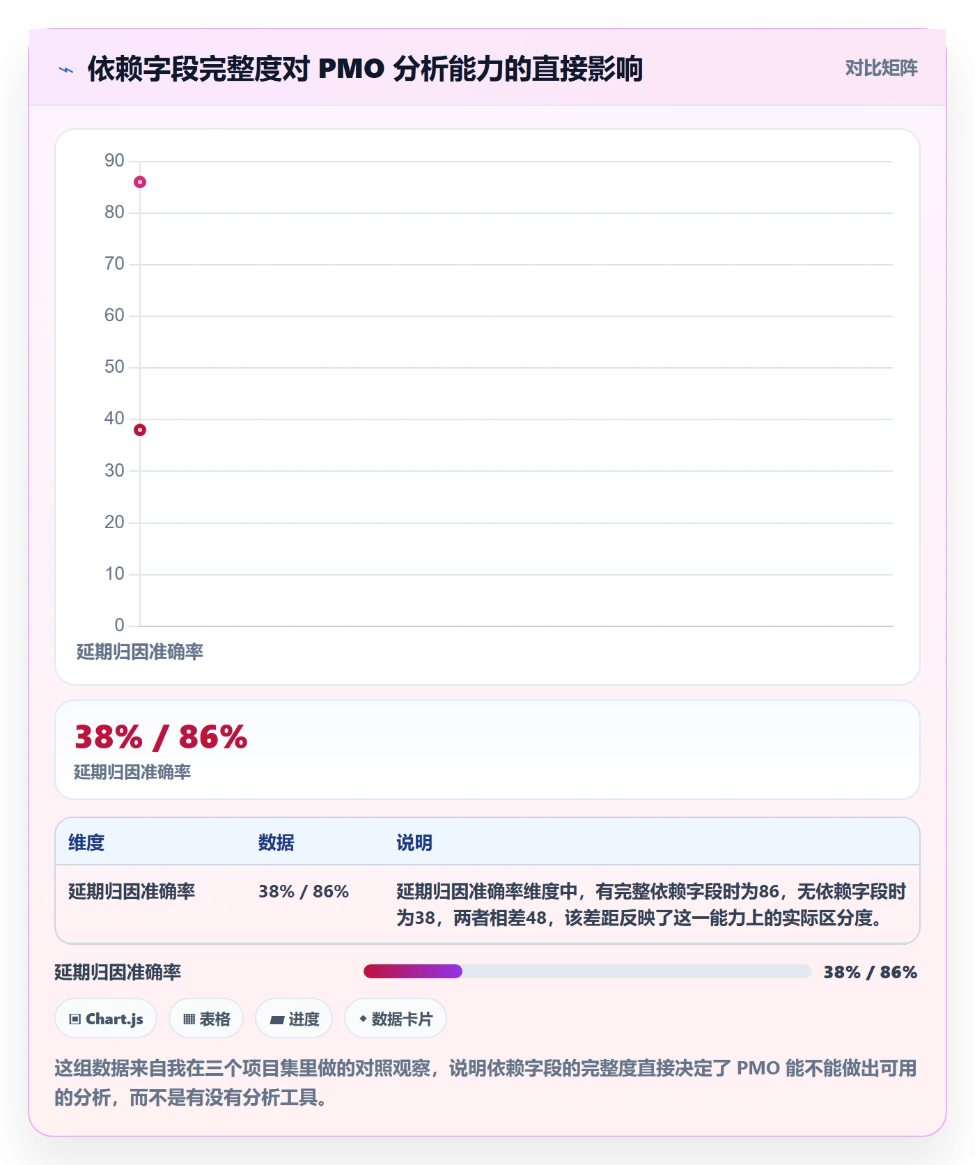 SS流程与规范：PMO任务依赖数据分析关键指标