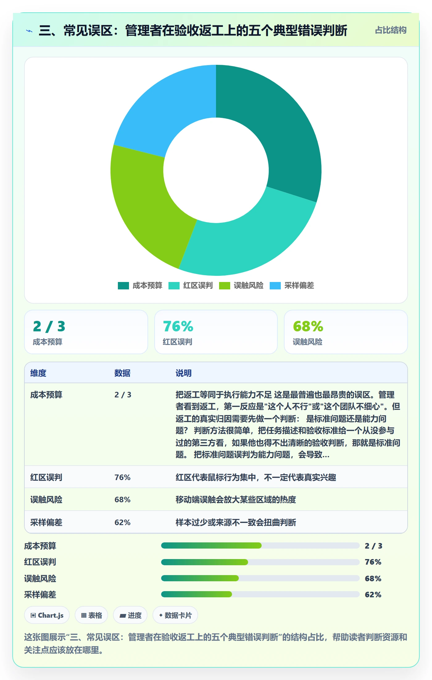 三、常见误区:管理者在验收返工上的五个典型错误判断