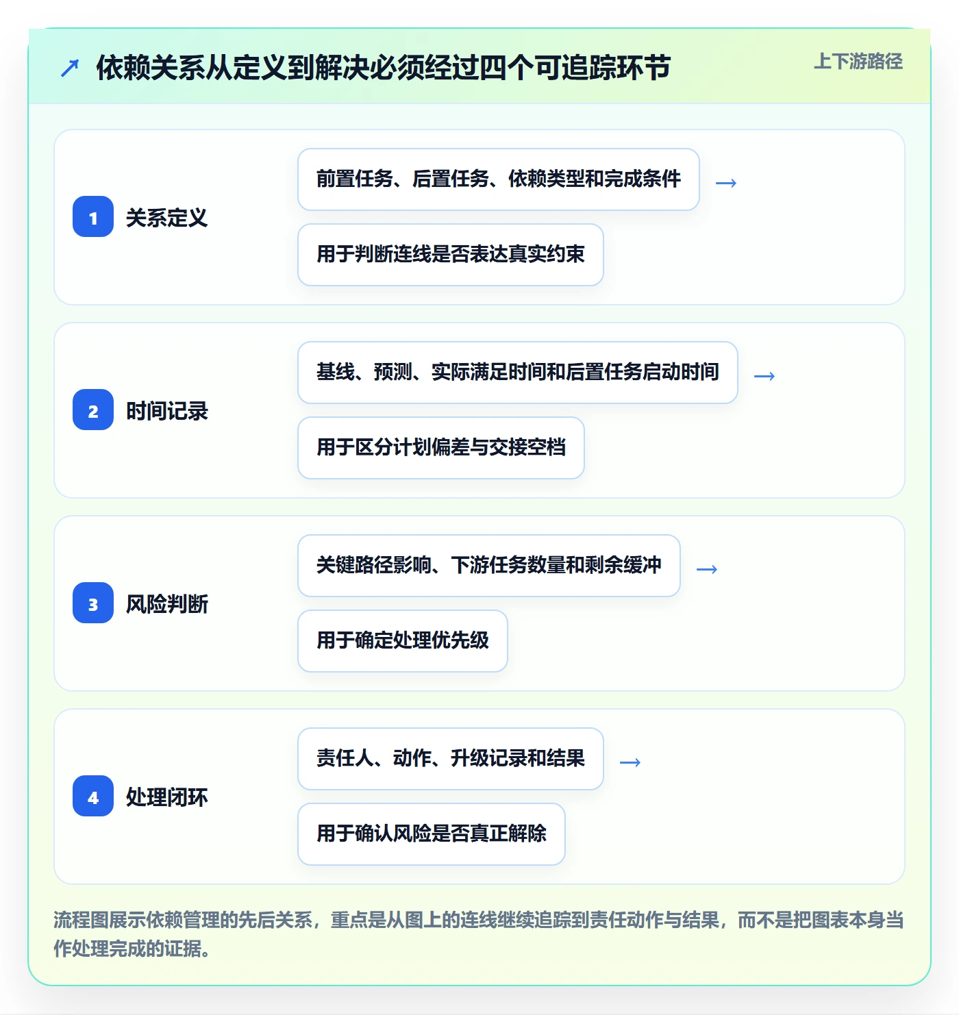 依赖关系实操方法：研发团队提升甘特图效率的数据分析方法与模板