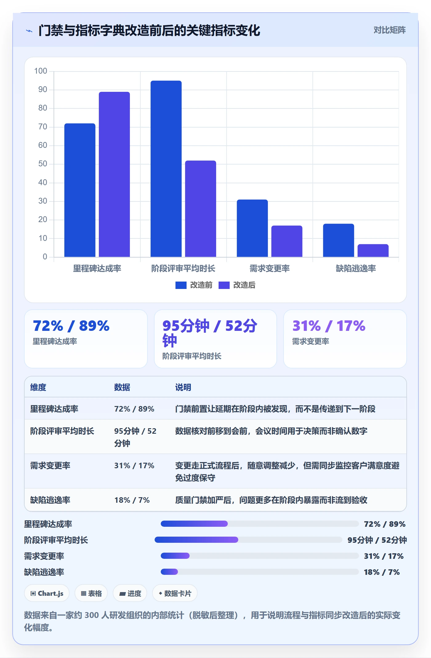 阶段计划流程与规范：项目负责人项目规划数据分析关键指标