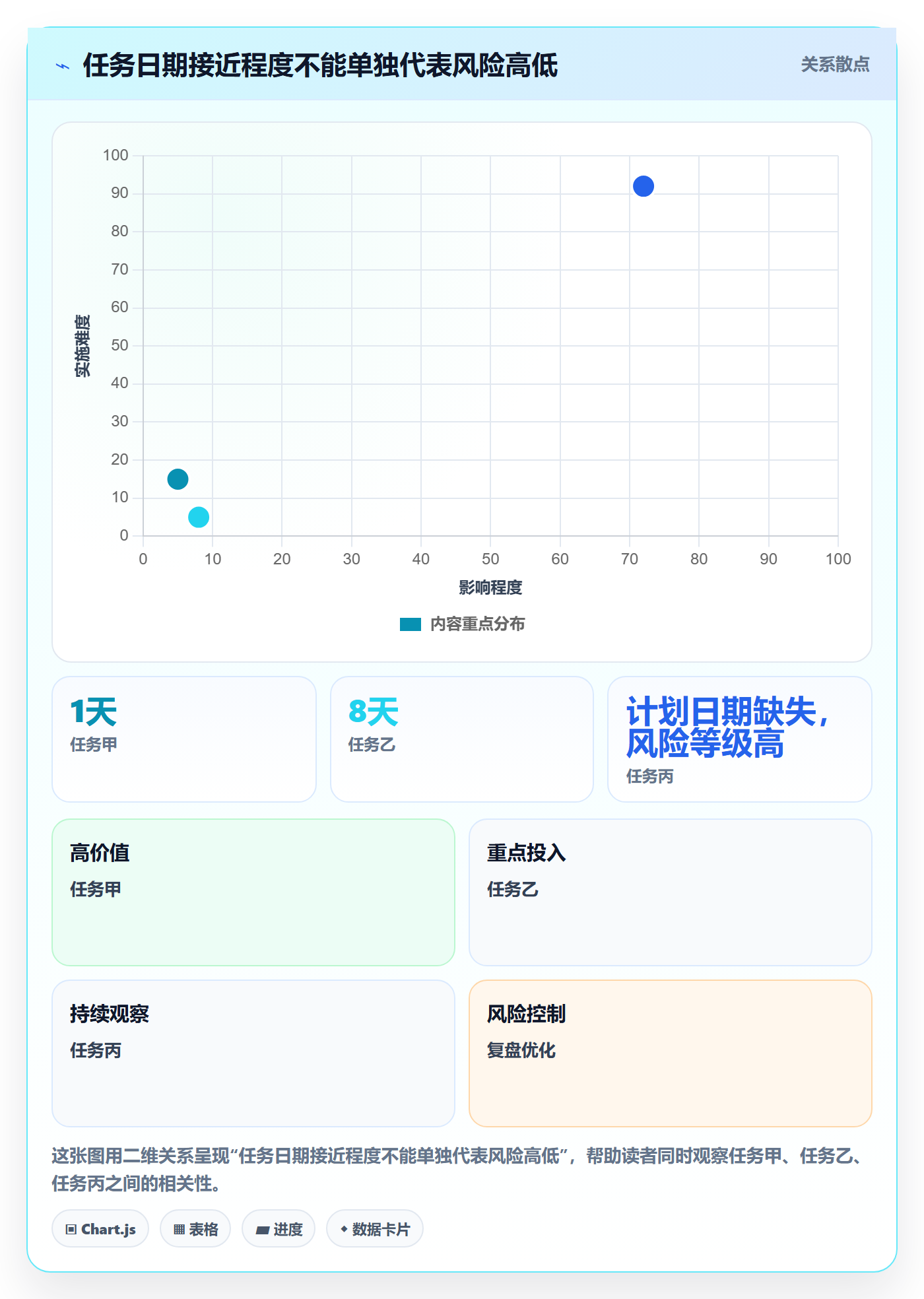 列表视图排序教程:项目经理风险控制,避坑指南