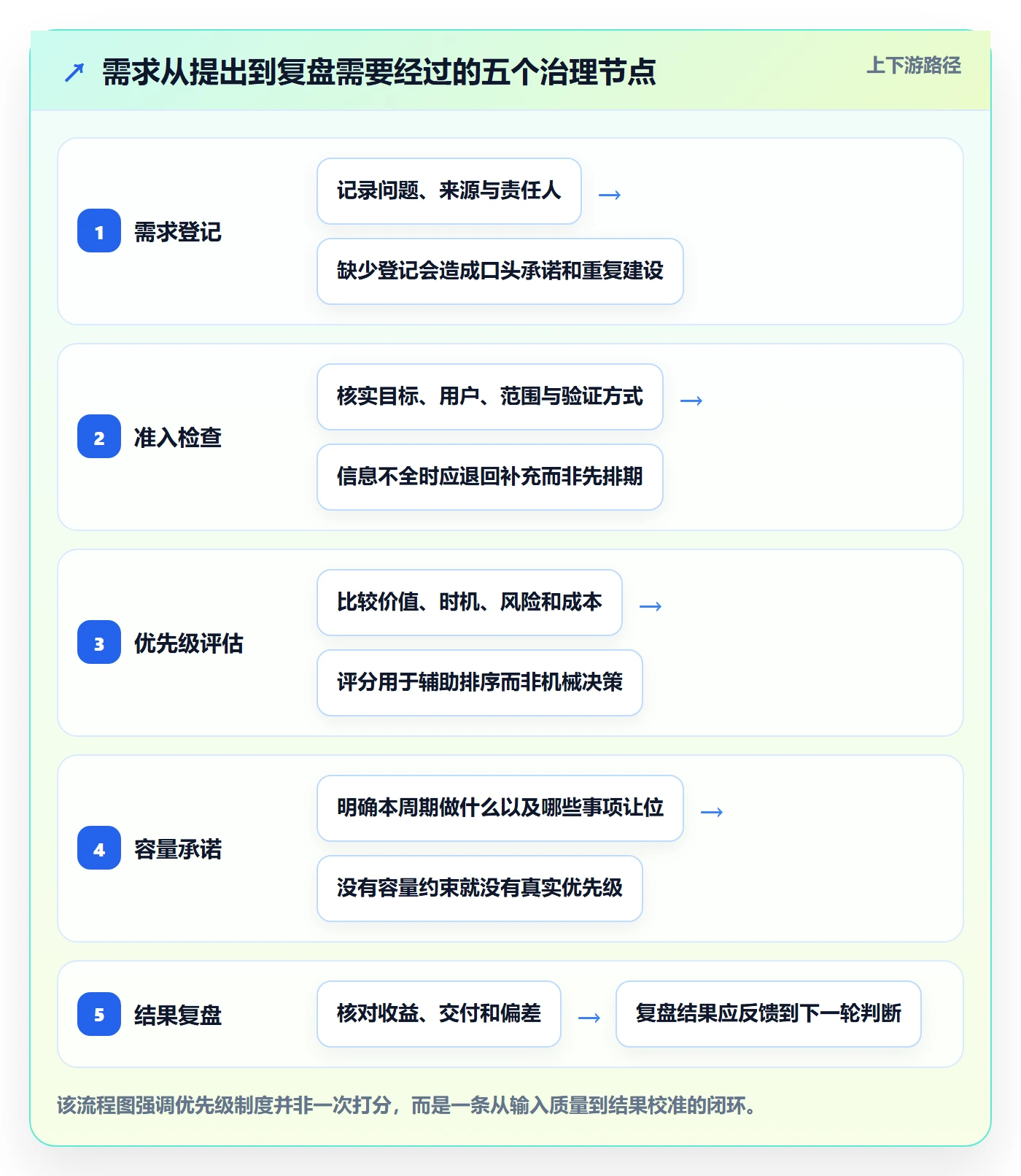 需求优先级实操方法：研发团队提升需求管理效率的制度设计方法与模板