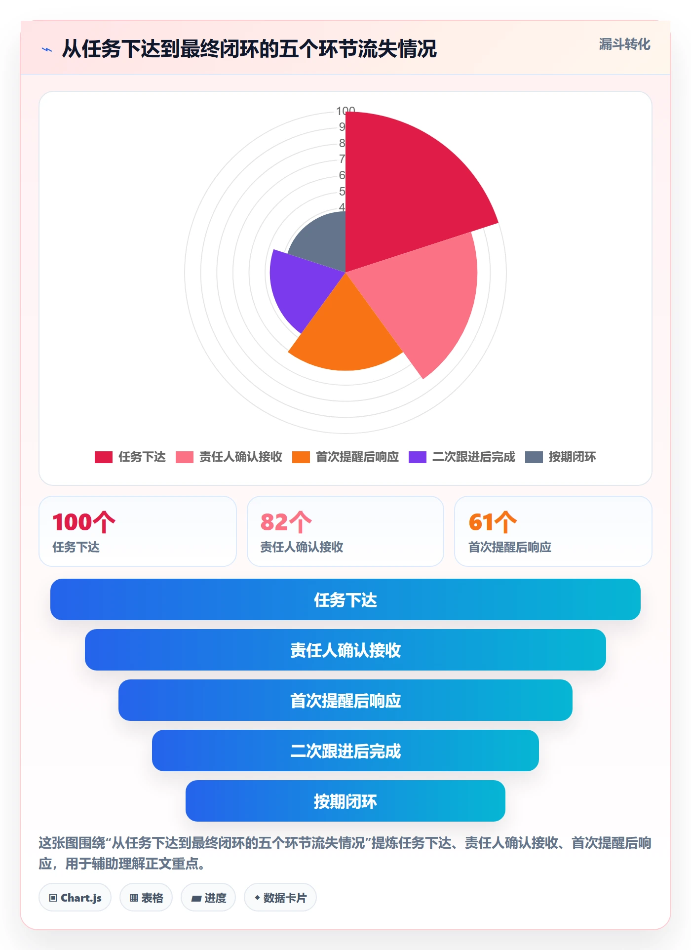 督办怎么做？项目经理数据分析：任务提醒从0到1