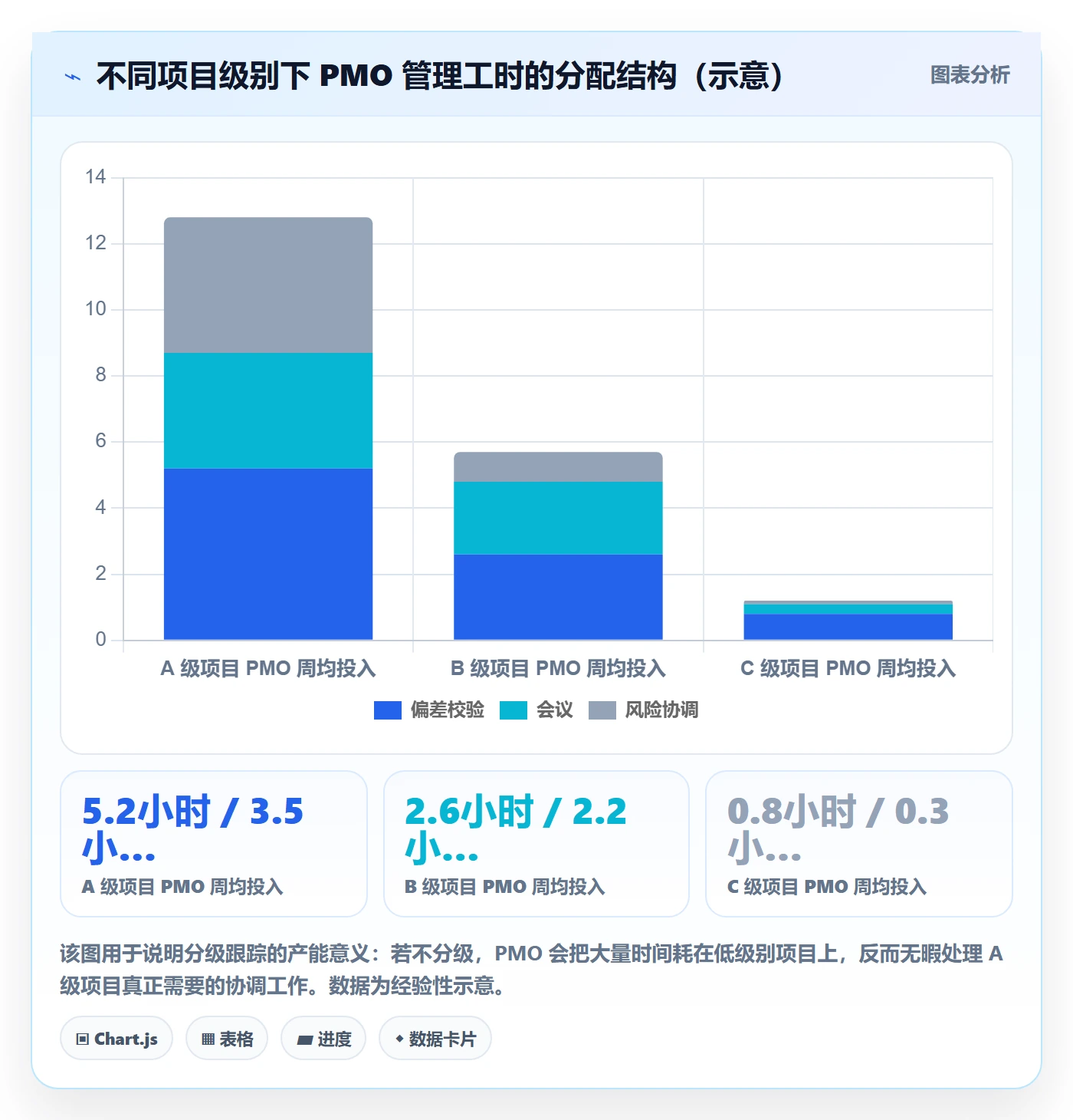 进度跟踪如何做好周进展？PMO制度设计与操作步骤