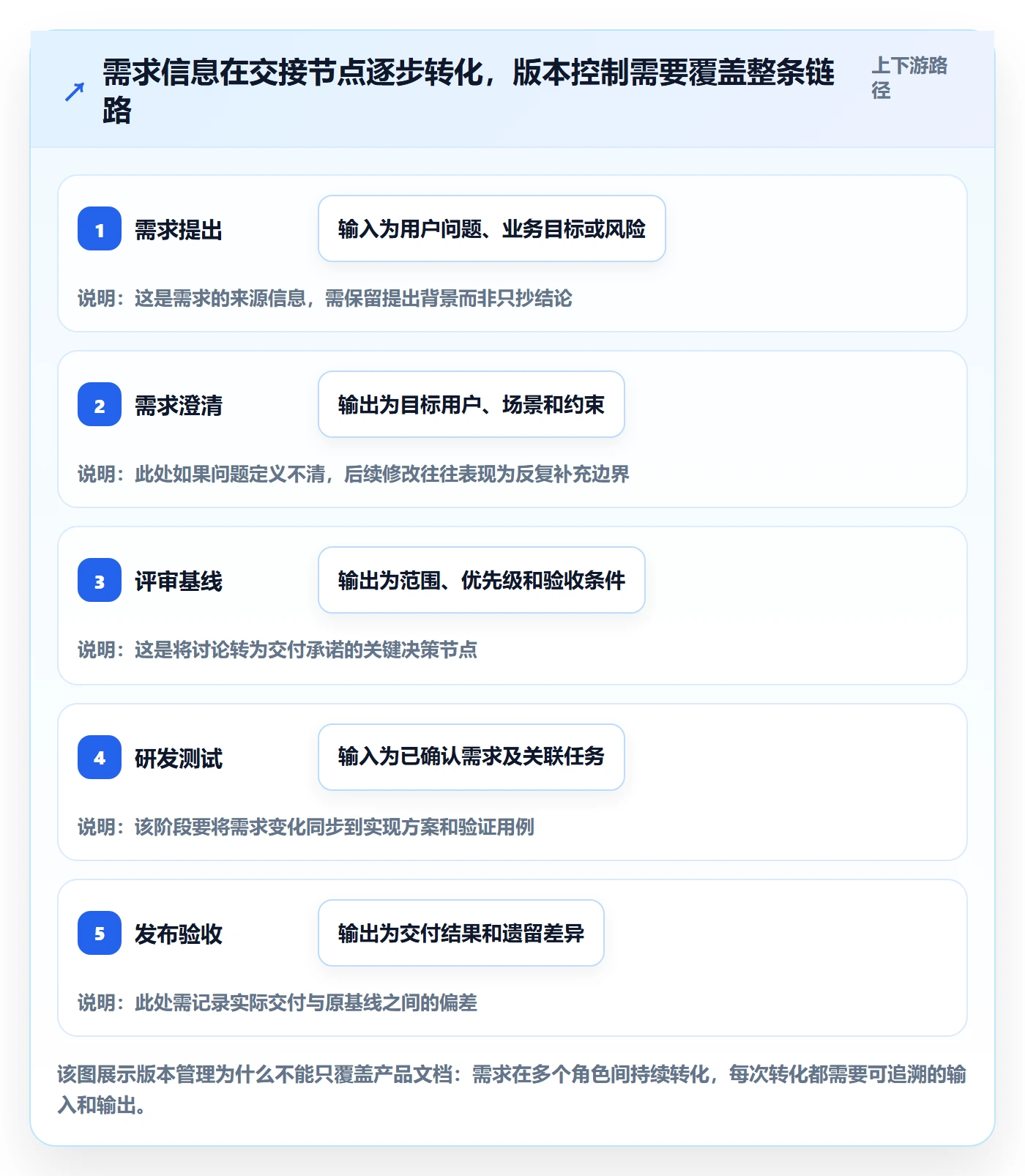 需求版本管理指南：产品经理如何做好产品需求，协同管理全流程