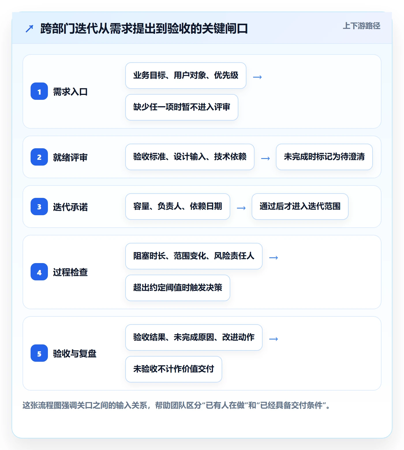 迭代最佳实践：跨部门团队迭代管理流程优化，常见问题
