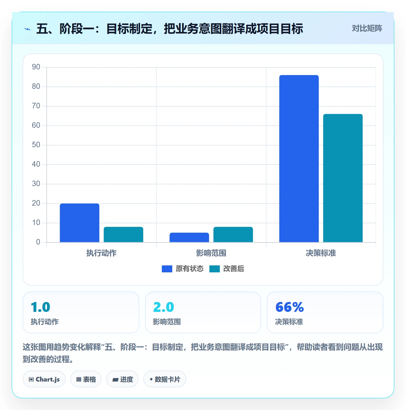 五、阶段一：目标制定，把业务意图翻译成项目目标