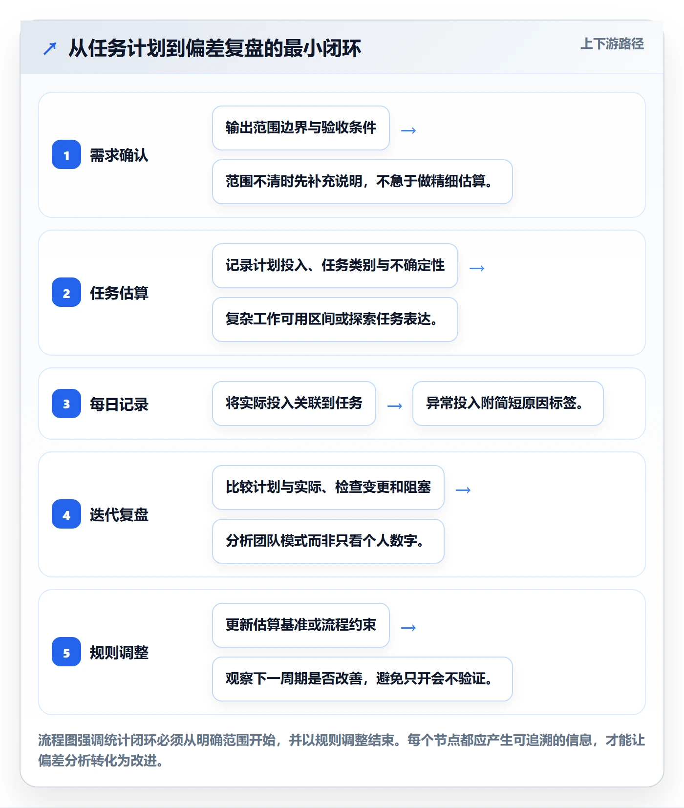 工时管理工时统计教程:研发团队最佳实践,避坑指南