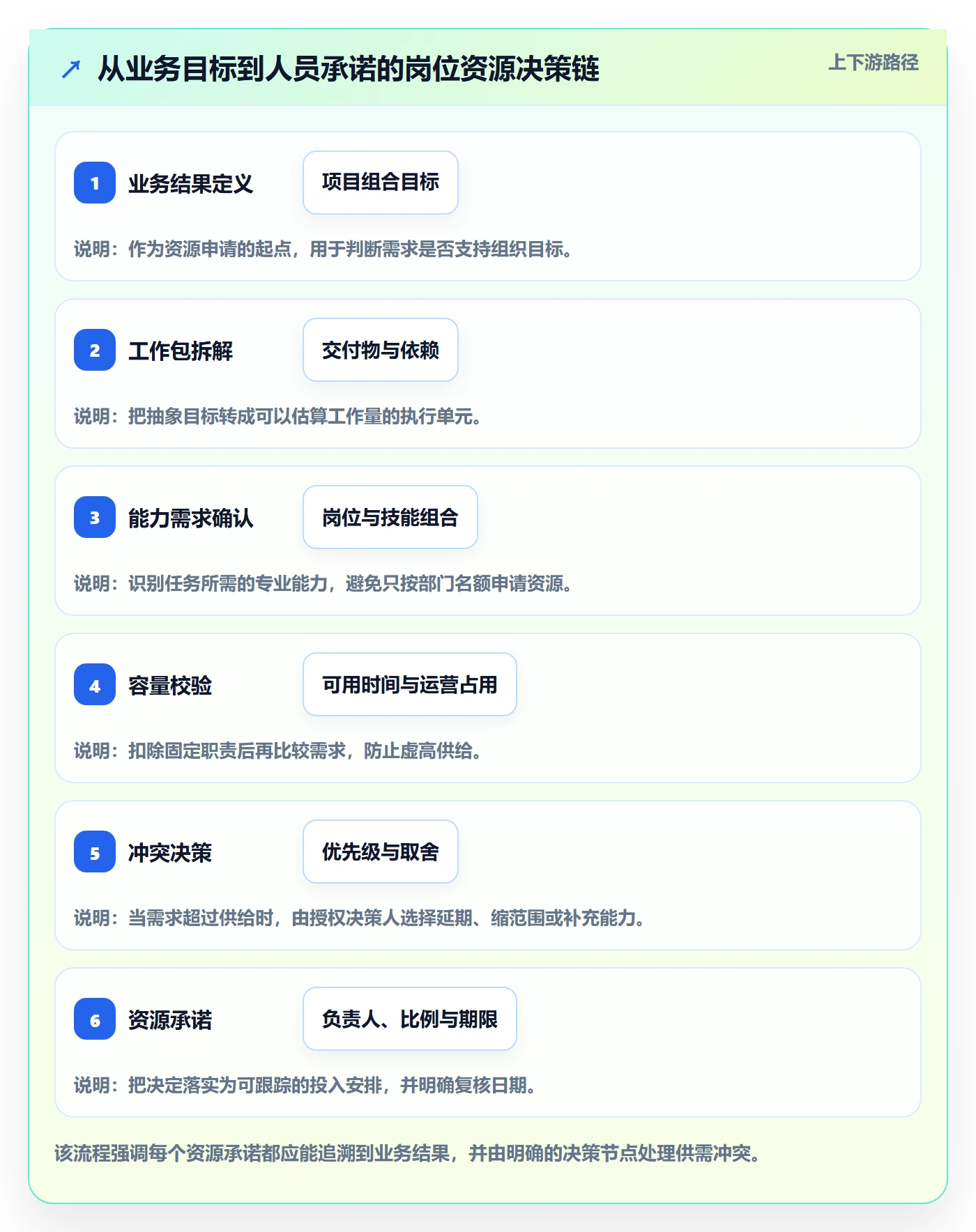 岗位管理方法大全:PMO资源管理流程优化落地清单
