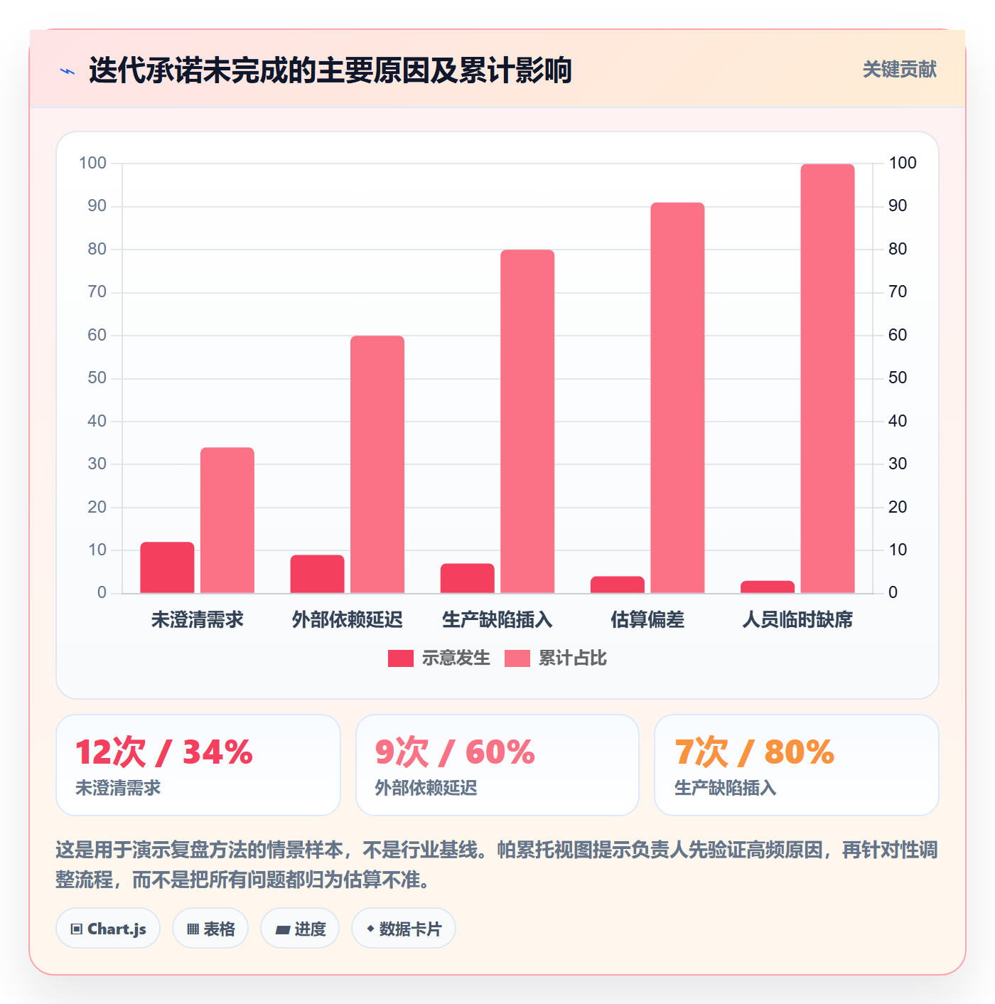 Agile怎么做?项目负责人协同管理:敏捷项目从0到1