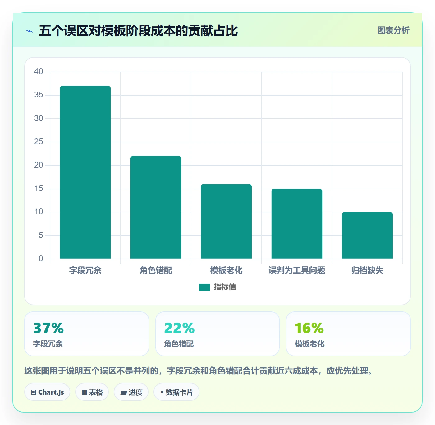 模板阶段最佳实践:项目负责人项目模板流程优化,常见问题