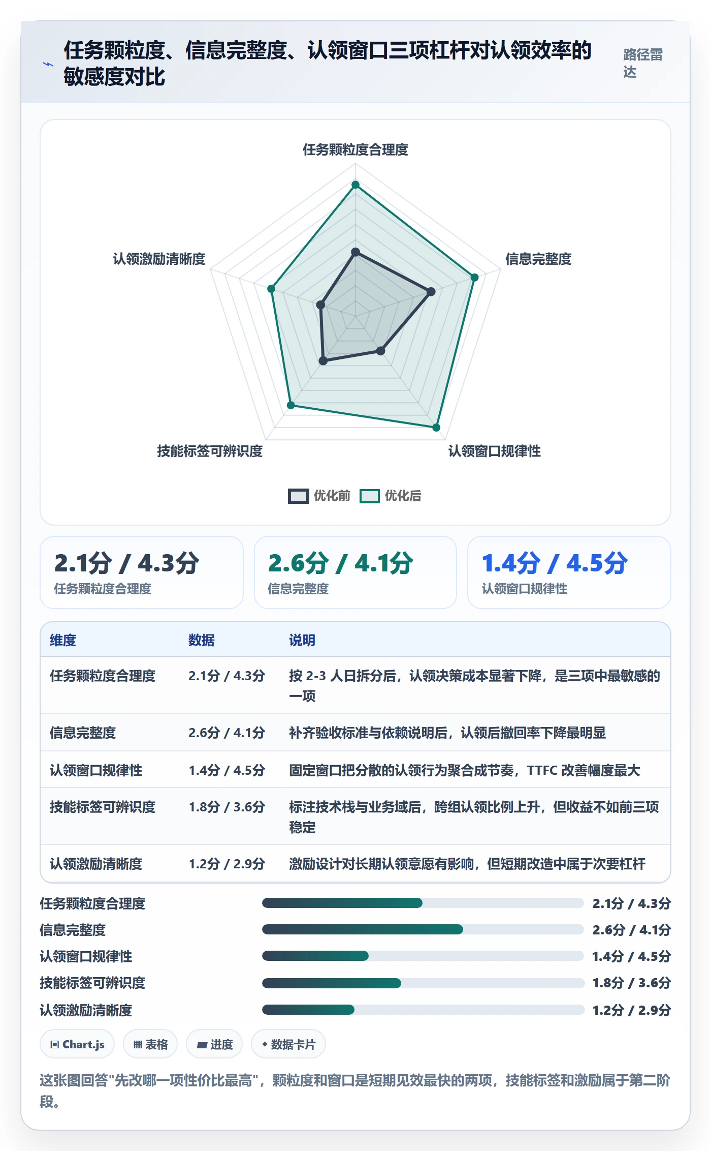 认领实操方法：产品经理提升任务分派效率的数据分析方法与模板
