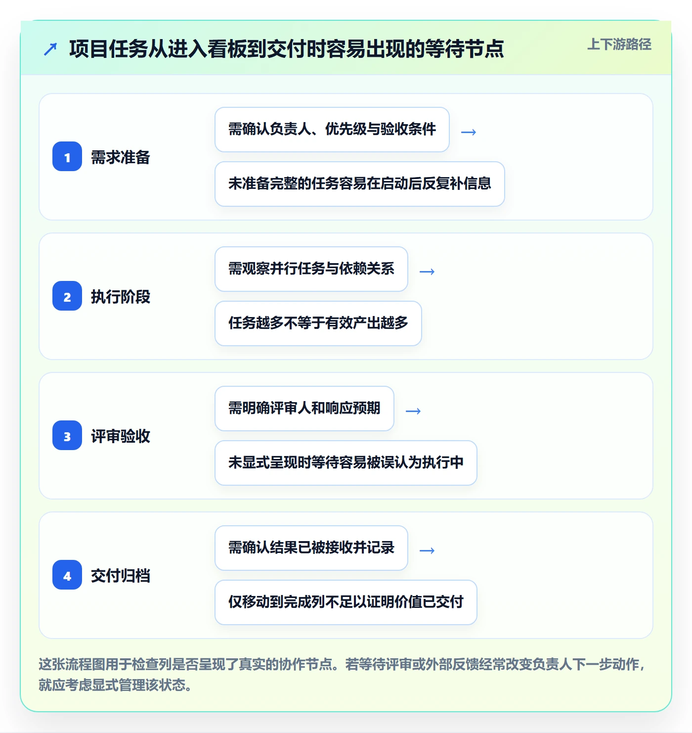 看板如何做好Kanban?项目负责人效率提升与操作步骤
