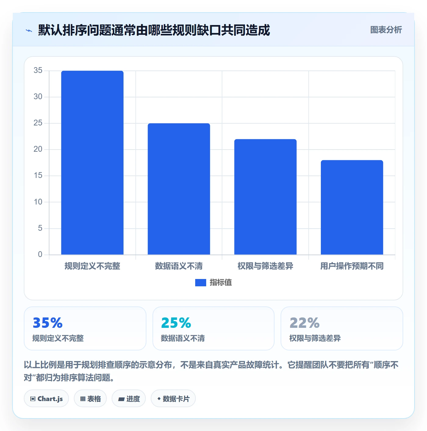 排序最佳实践：企业管理者列表视图制度设计，常见问题