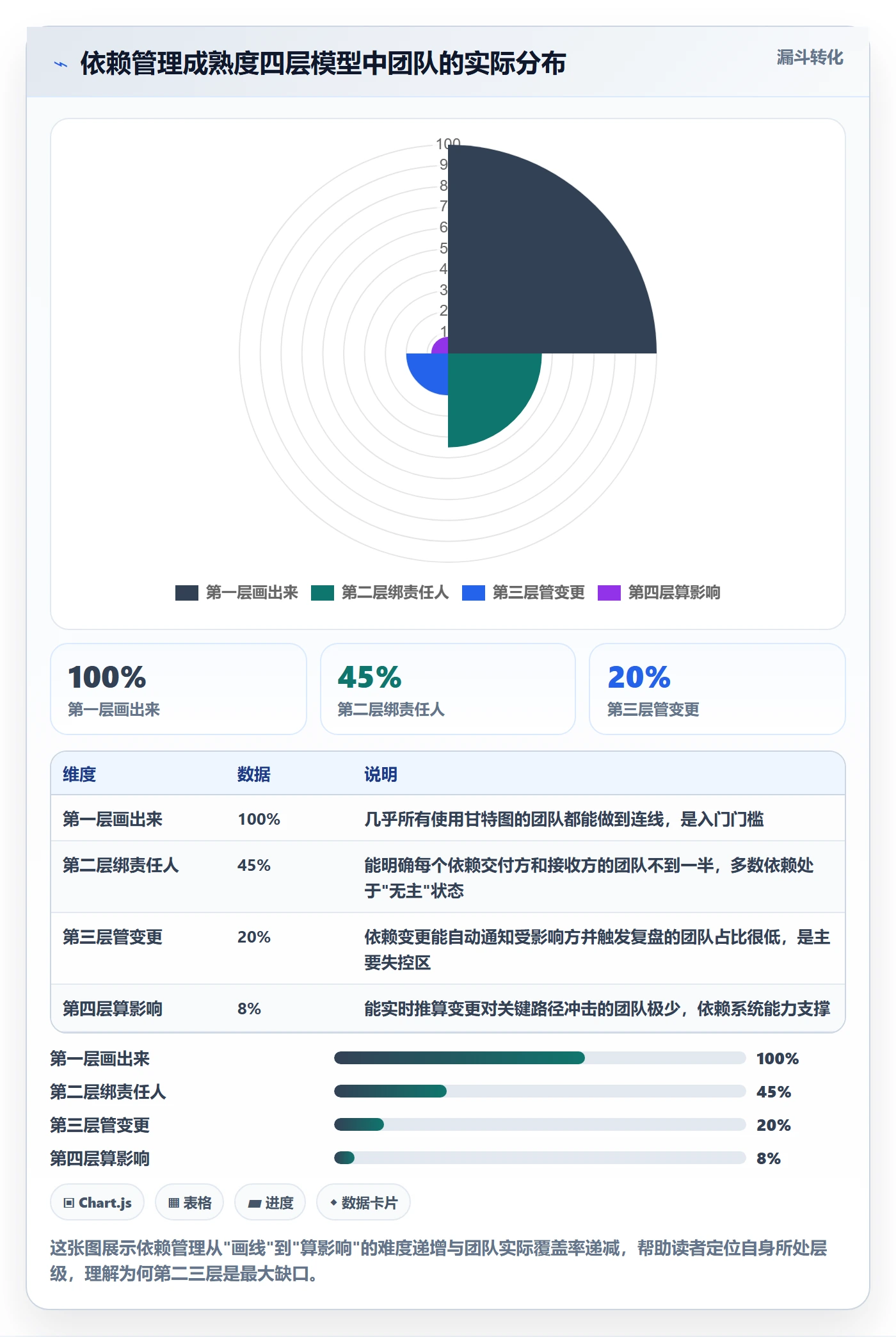 依赖关系最佳实践：项目负责人任务依赖协同管理，常见问题