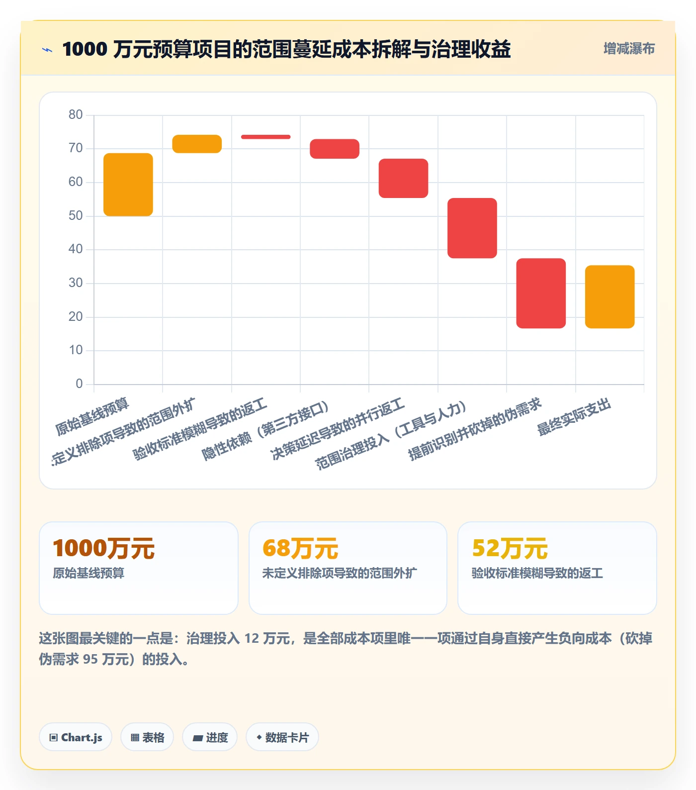 范围定义实操方法:项目负责人提升项目范围效率的最佳实践方法与模板