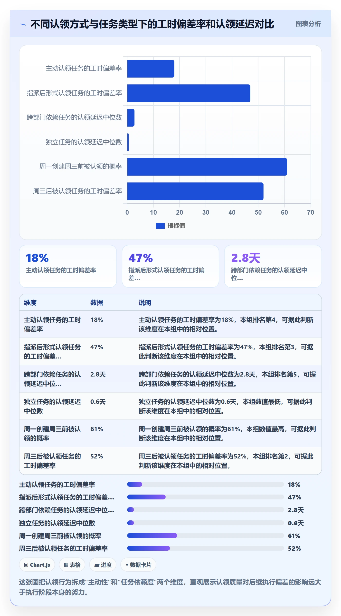 认领最佳实践：PMO任务分派数据分析，常见问题