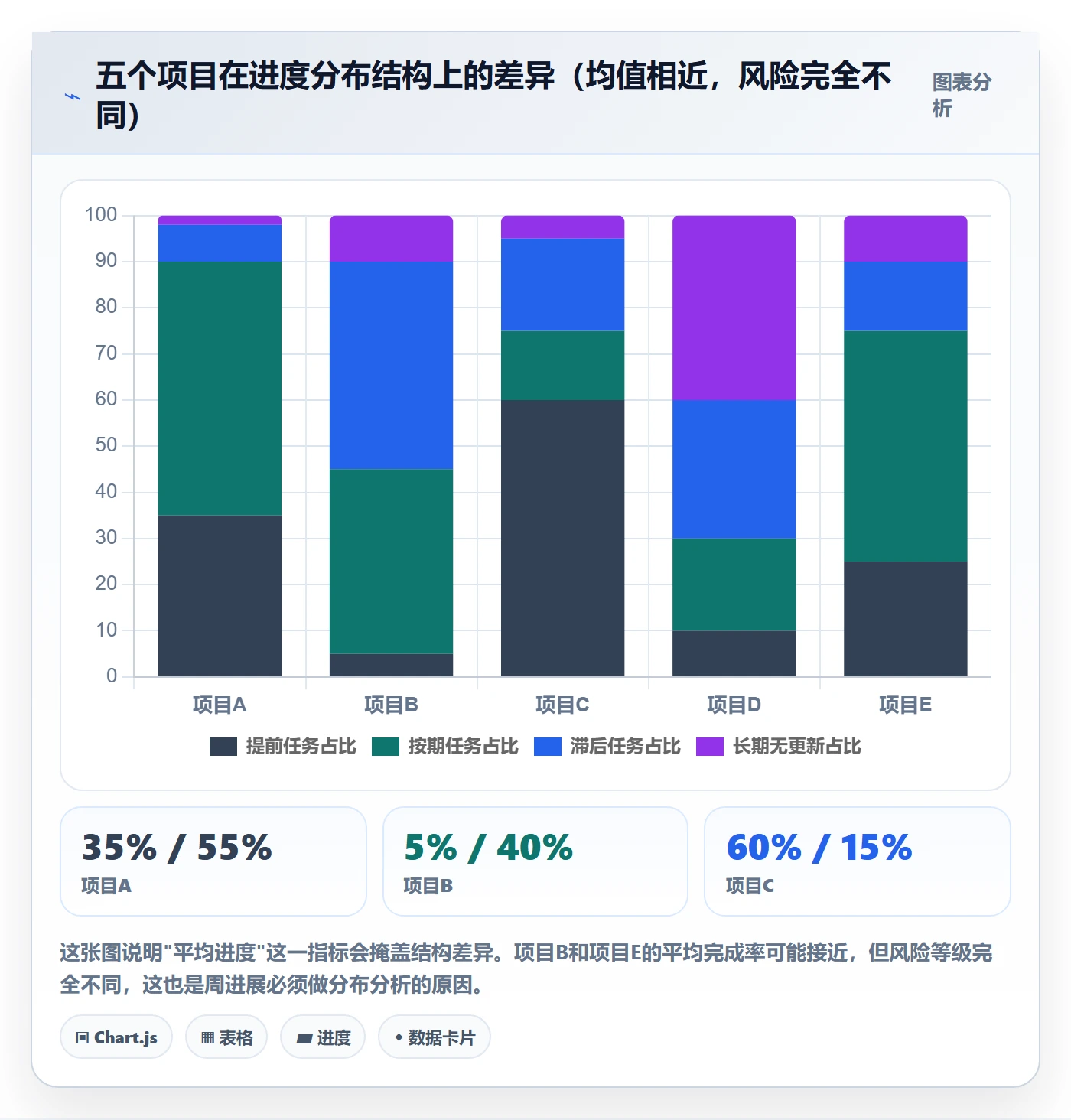 周进展落地方案：PMO开展进度跟踪的数据分析案例解析