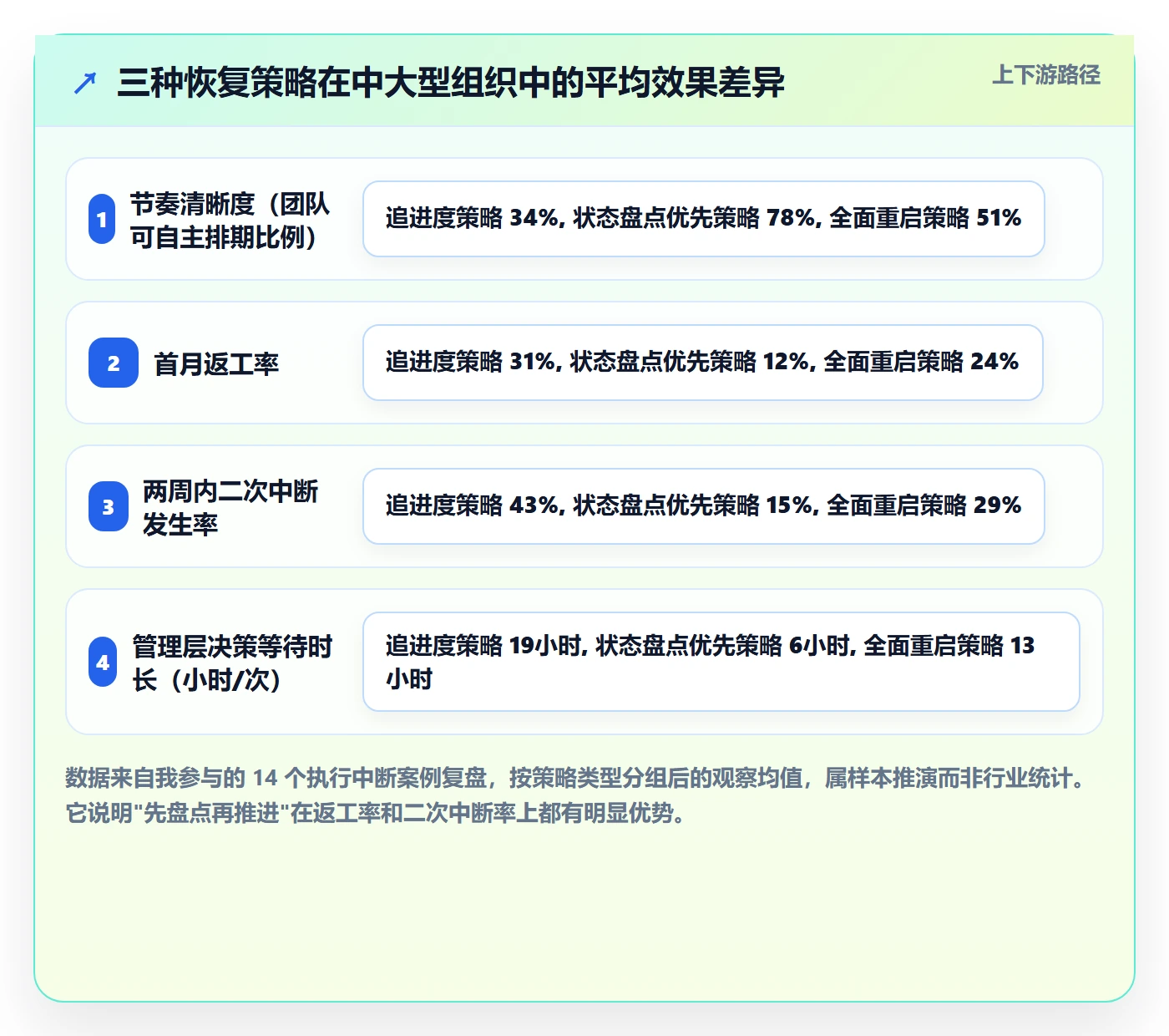 任务执行恢复全流程：管理层实操方法与一文讲清