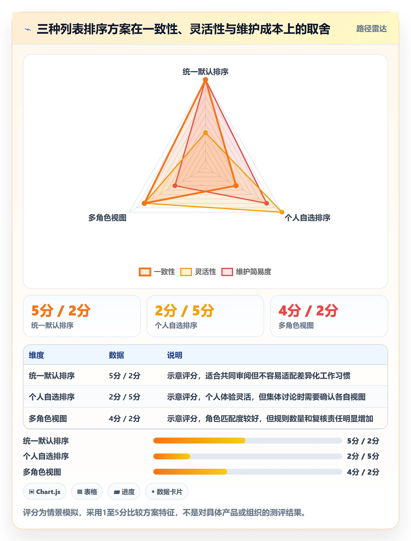 排序怎么做？管理层制度设计：列表视图从0到1