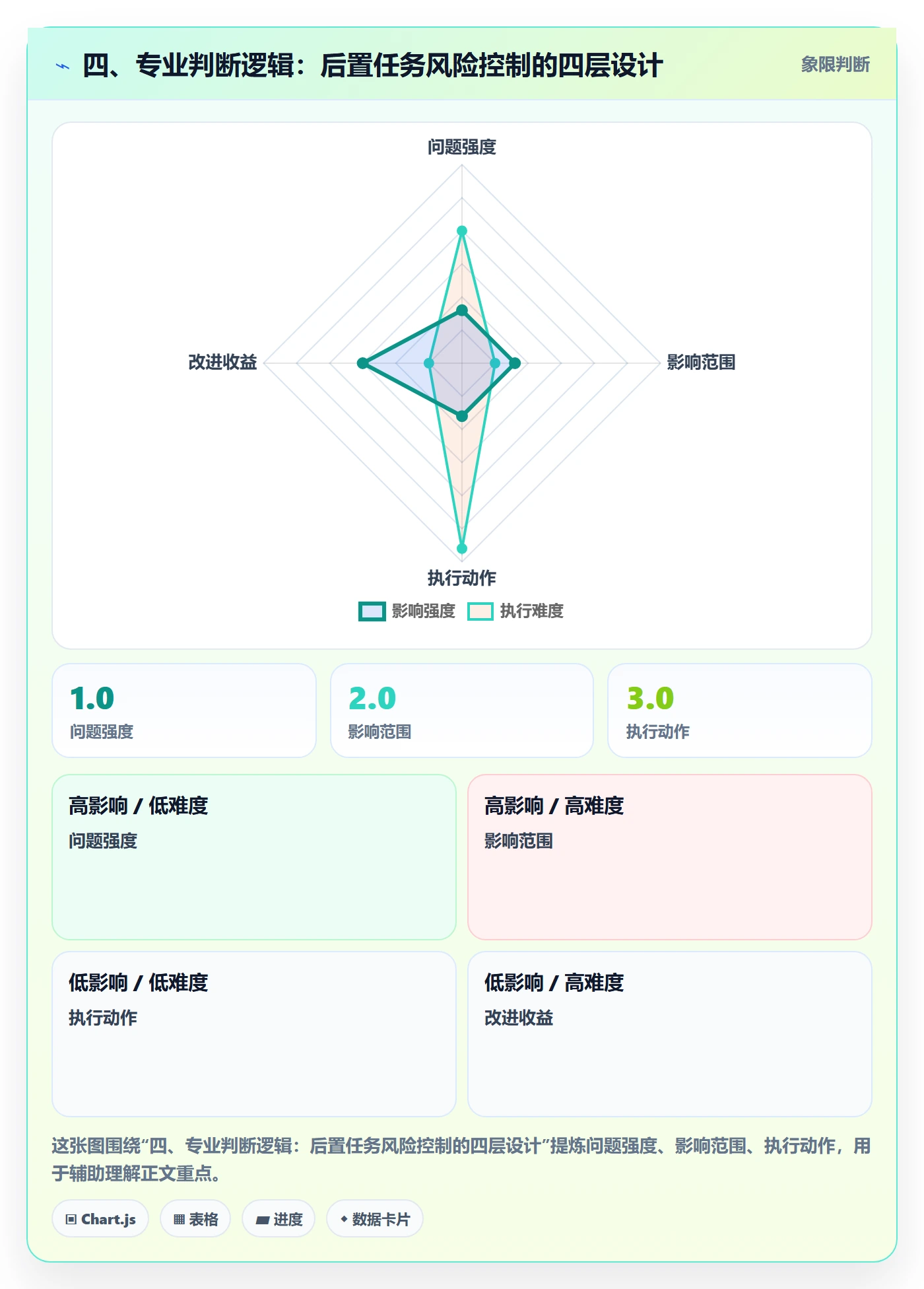四、专业判断逻辑:后置任务风险控制的四层设计