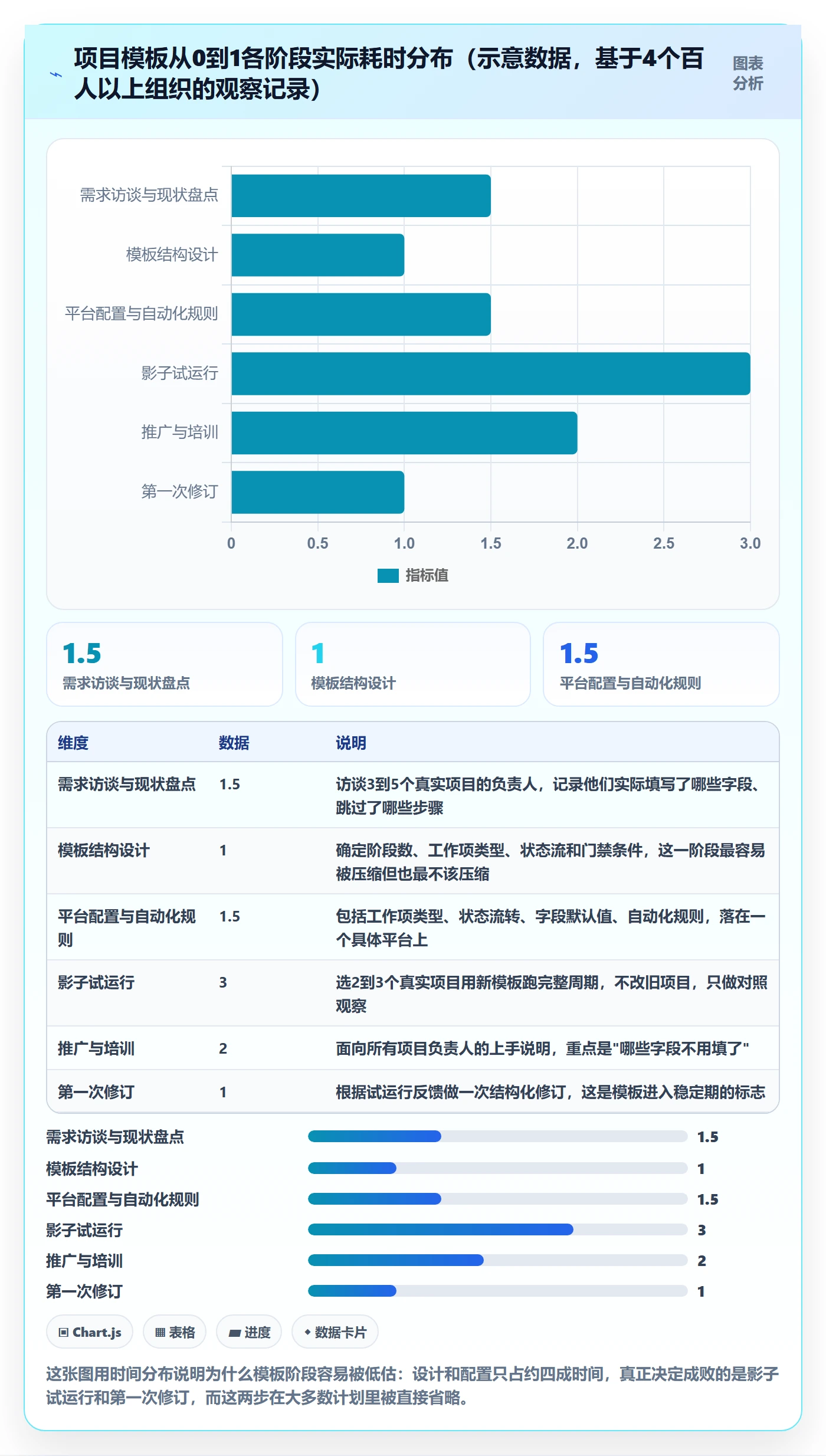 模板阶段怎么做？项目负责人入门指南：项目模板从0到1
