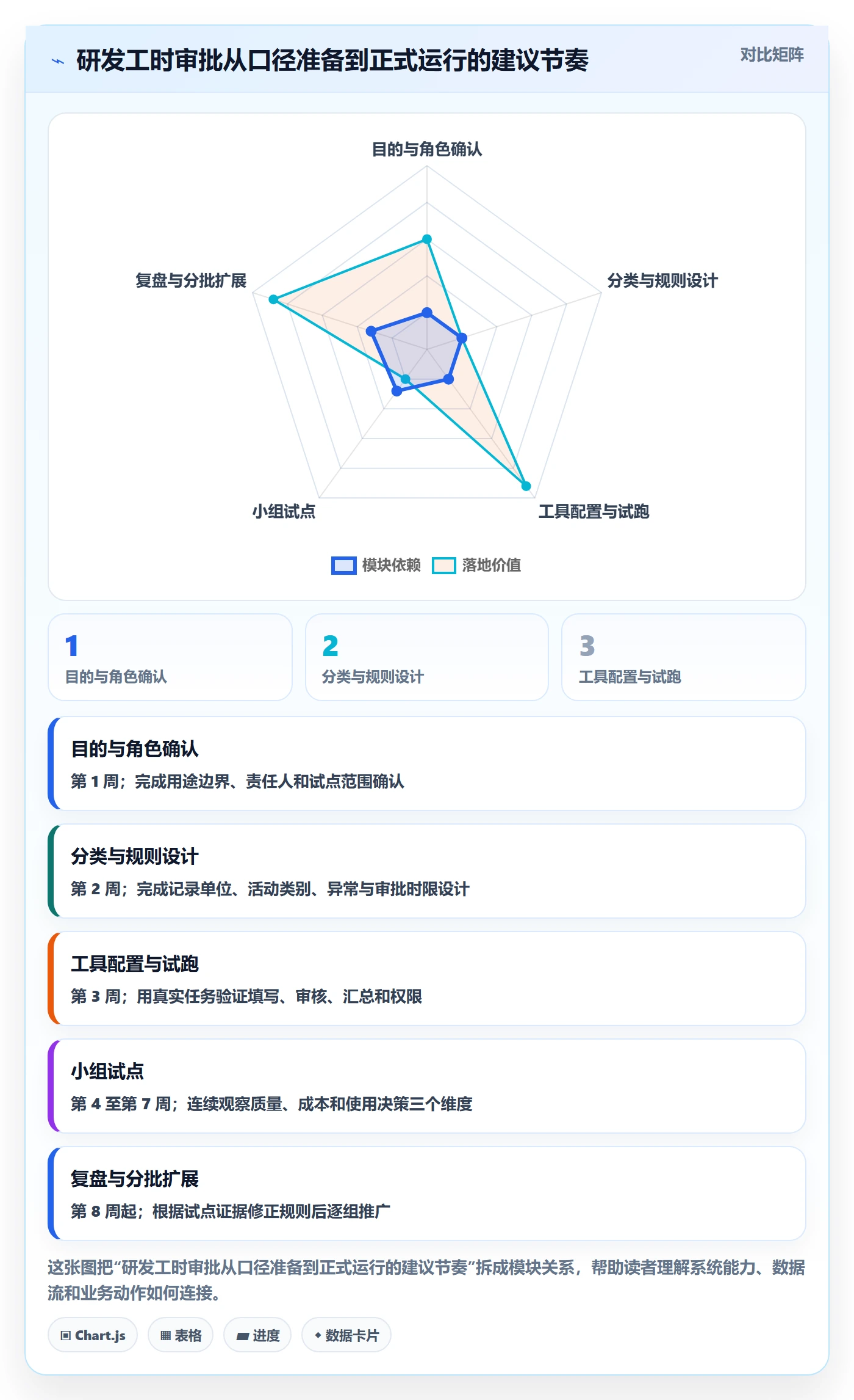 审批管理方法大全:研发团队工时表落地方案落地清单