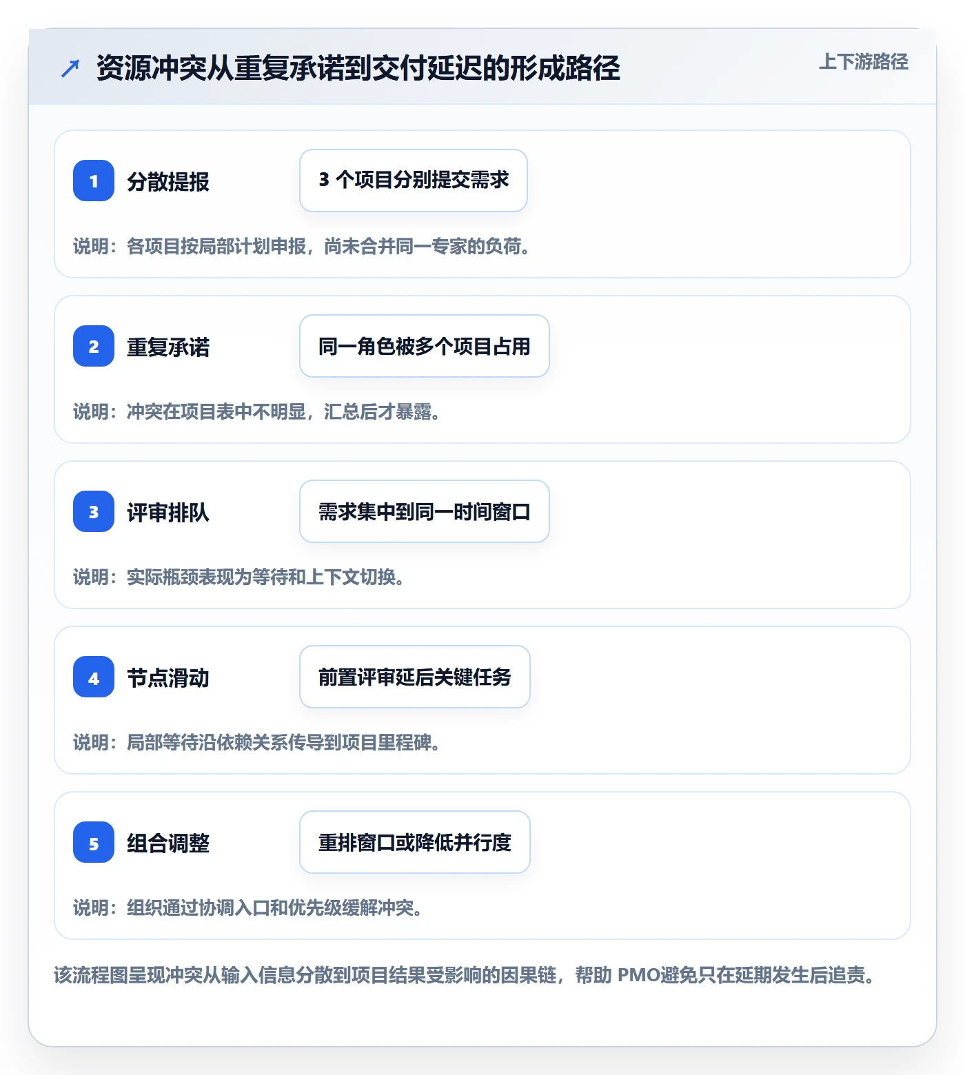 资源分配怎么做？PMO数据分析：资源管理从0到1