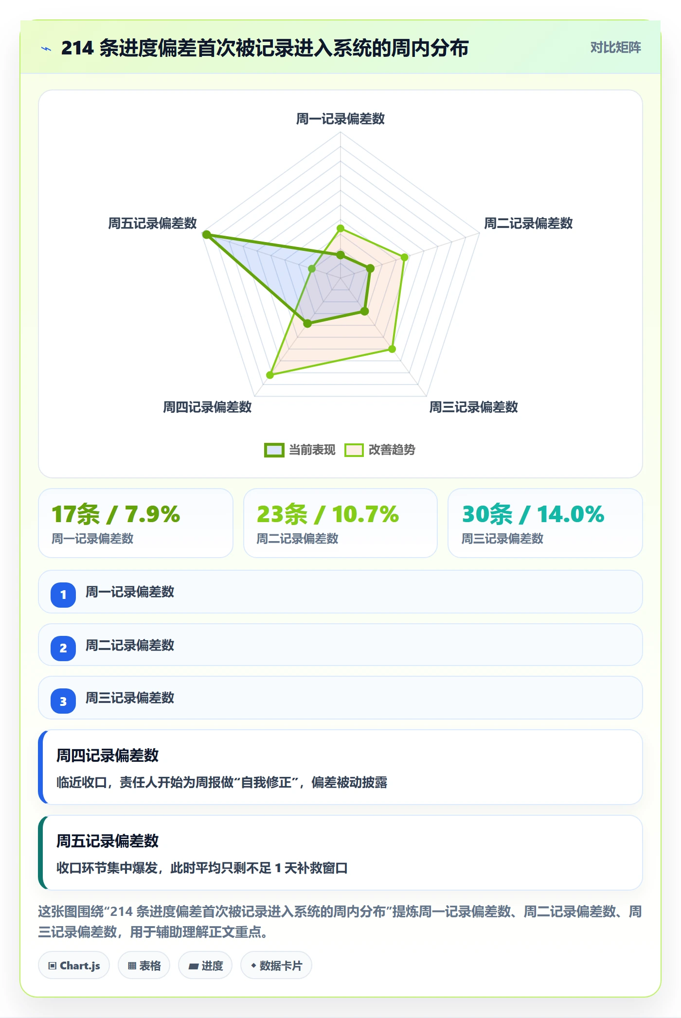 进度跟踪如何做好周进展?项目经理实操方法与操作步骤