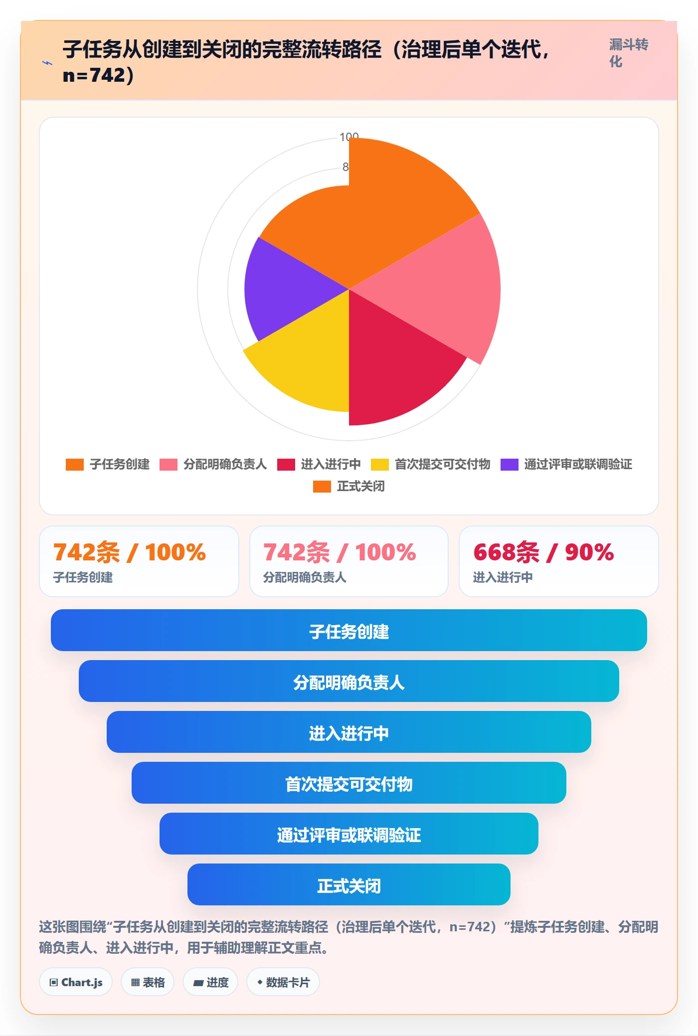子任务最佳实践：项目负责人任务管理数据分析，常见问题