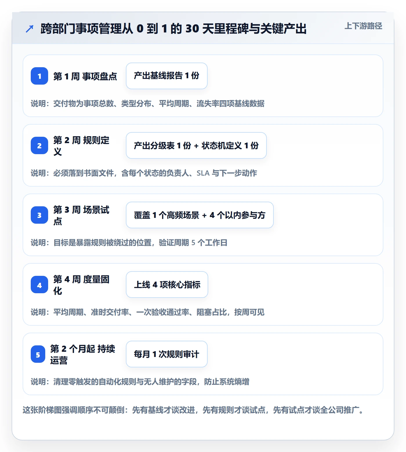 事项怎么做?跨部门团队协同管理:任务管理从0到1