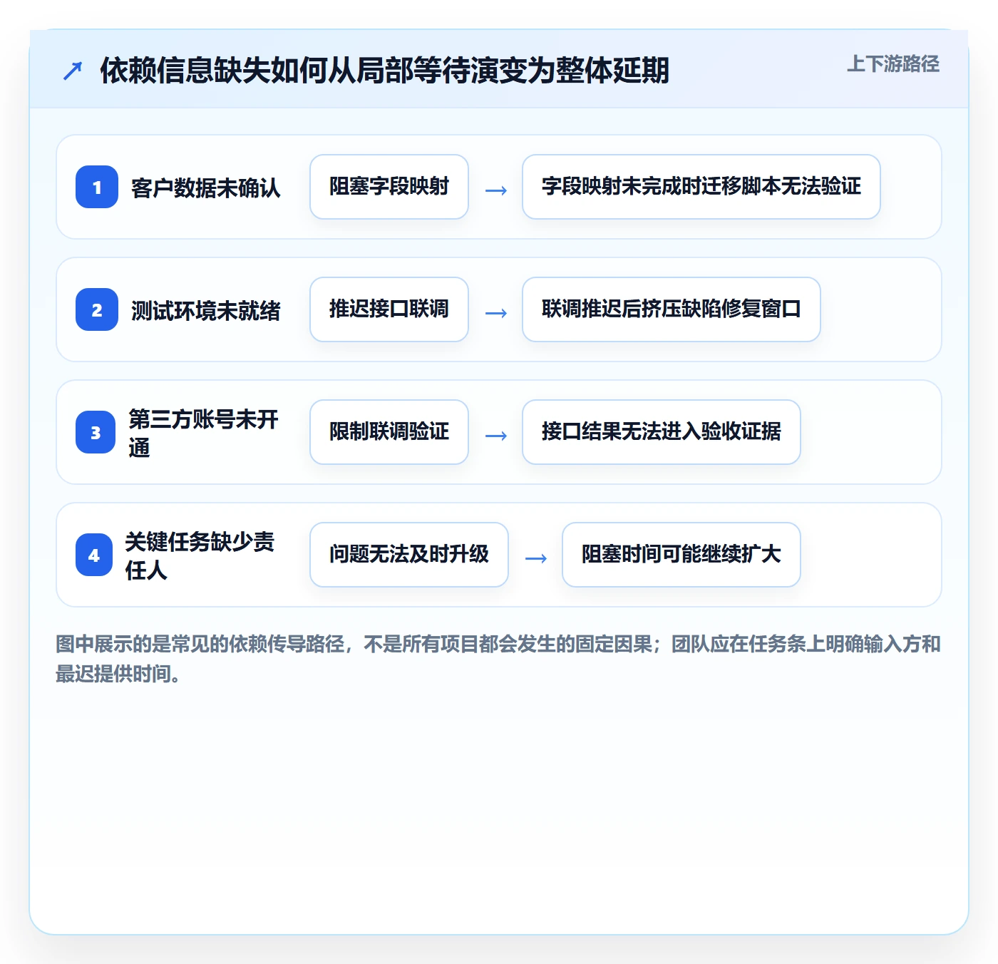 任务条流程与规范:实施团队甘特图流程优化关键指标