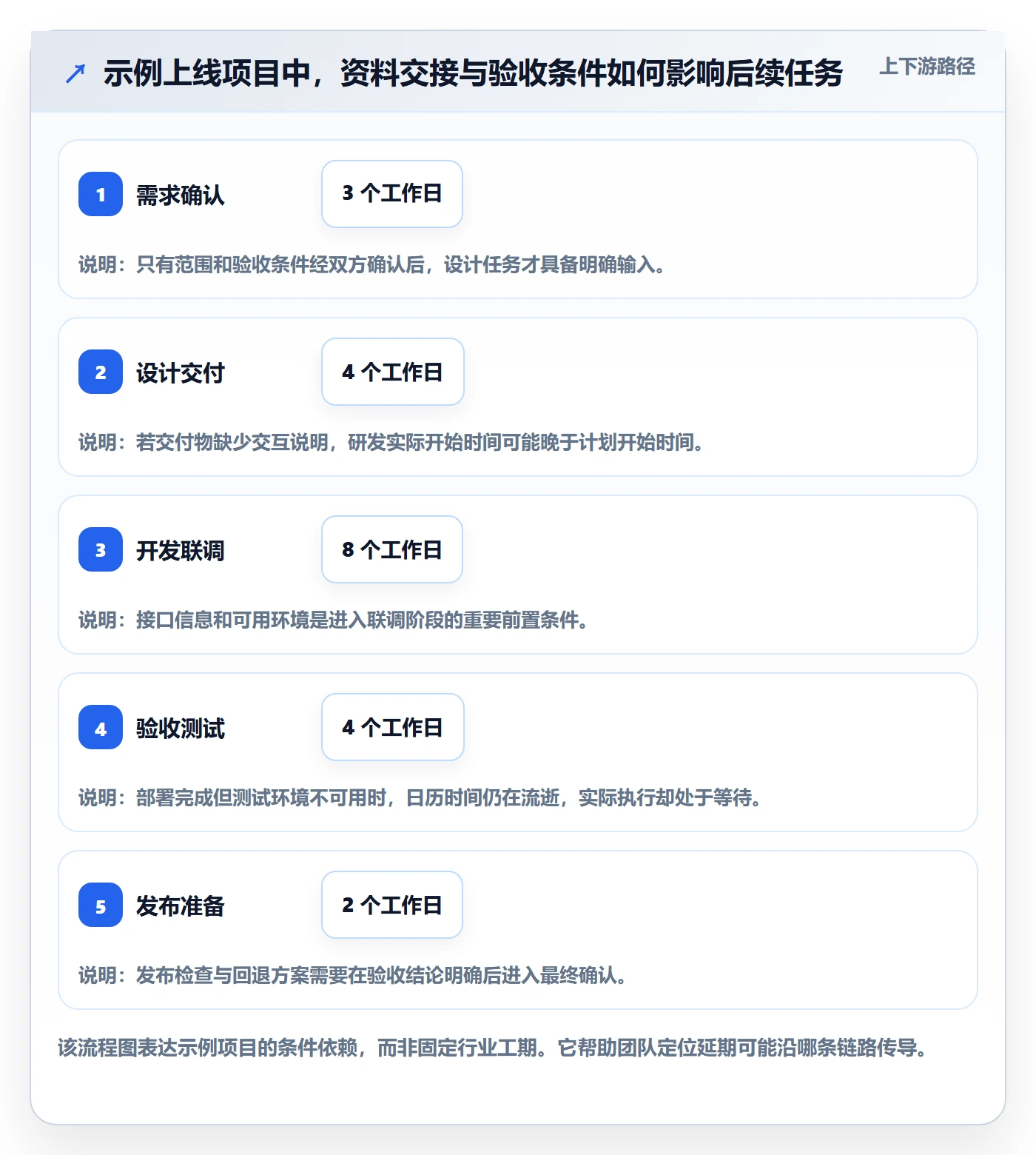 实际时间流程与规范：跨部门团队甘特图效率提升关键指标