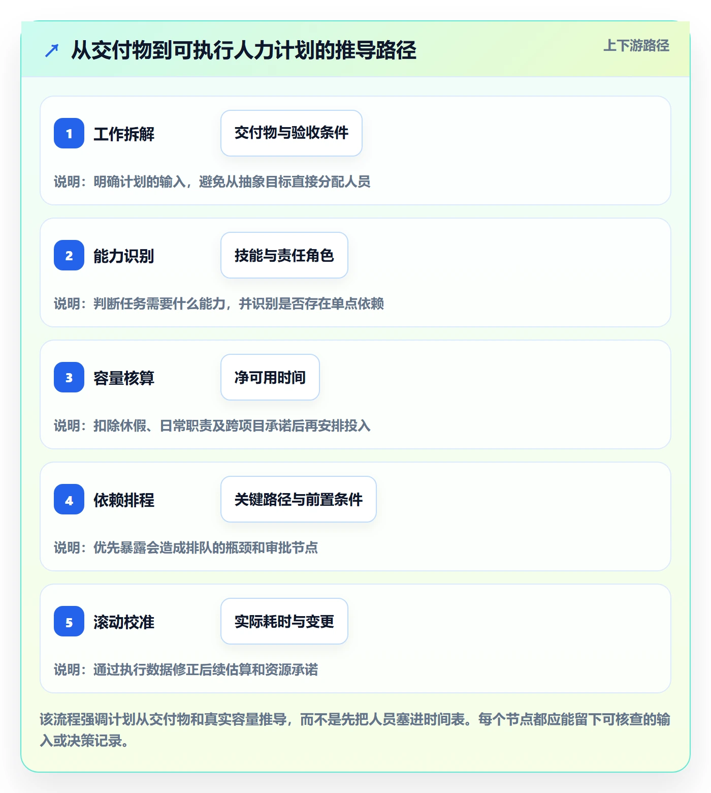 人力资源计划人力规划全流程:项目成员效率提升与一文讲清