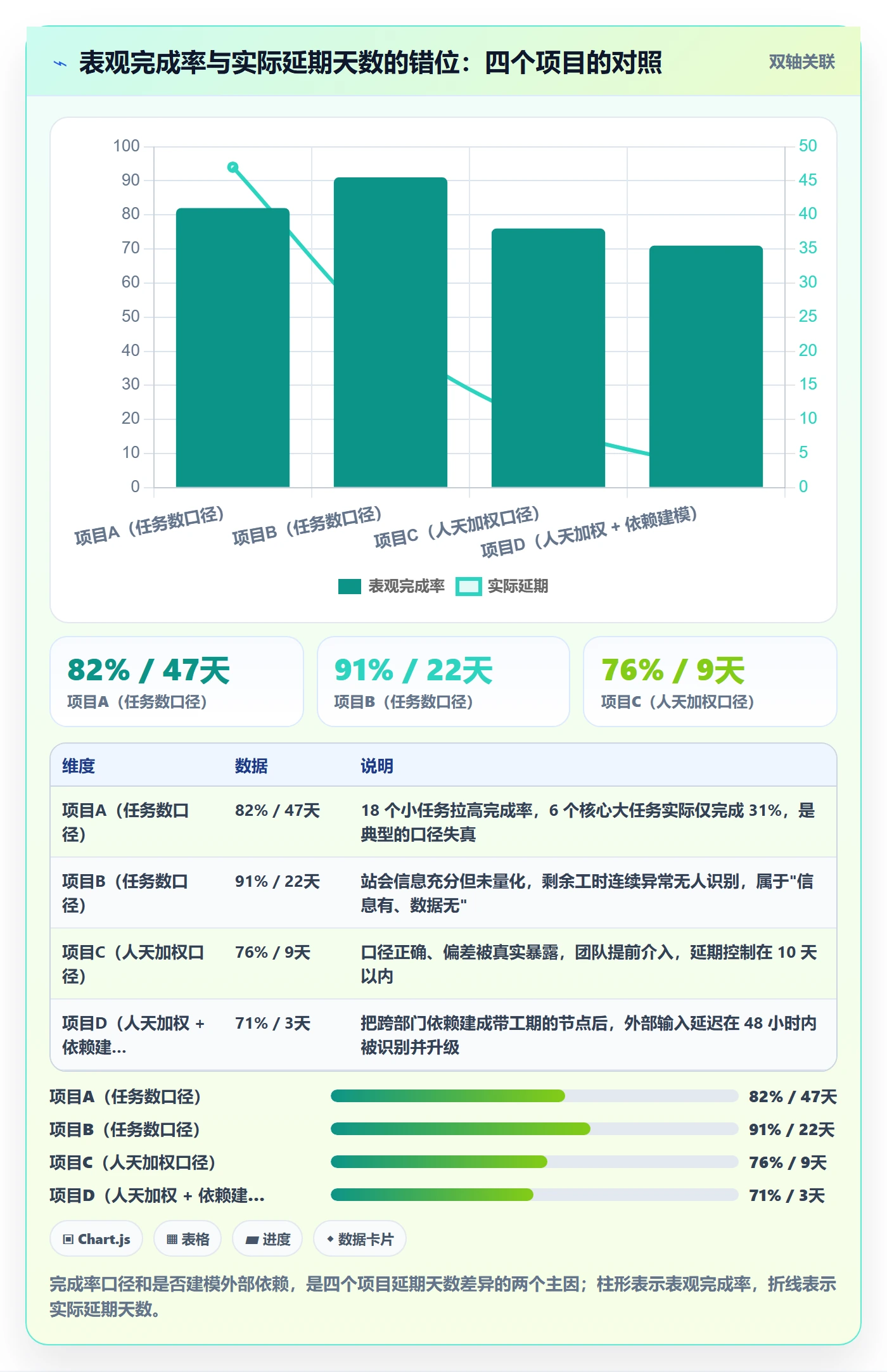 进度偏差实操方法:项目经理提升进度管理效率的数据分析方法与模板