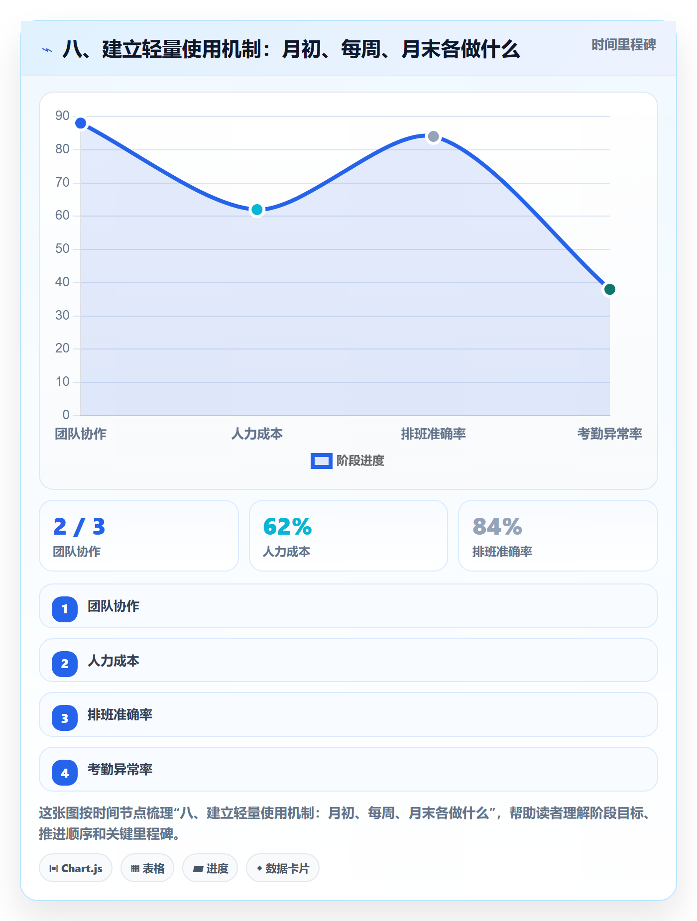 八、建立轻量使用机制:月初、每周、月末各做什么