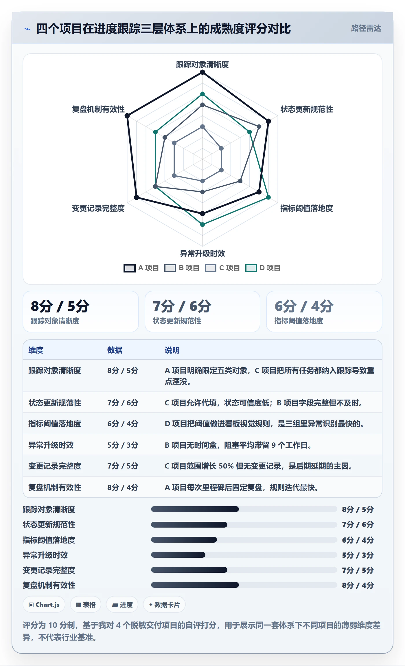 跟踪流程与规范:产品经理进度跟踪实操方法关键指标