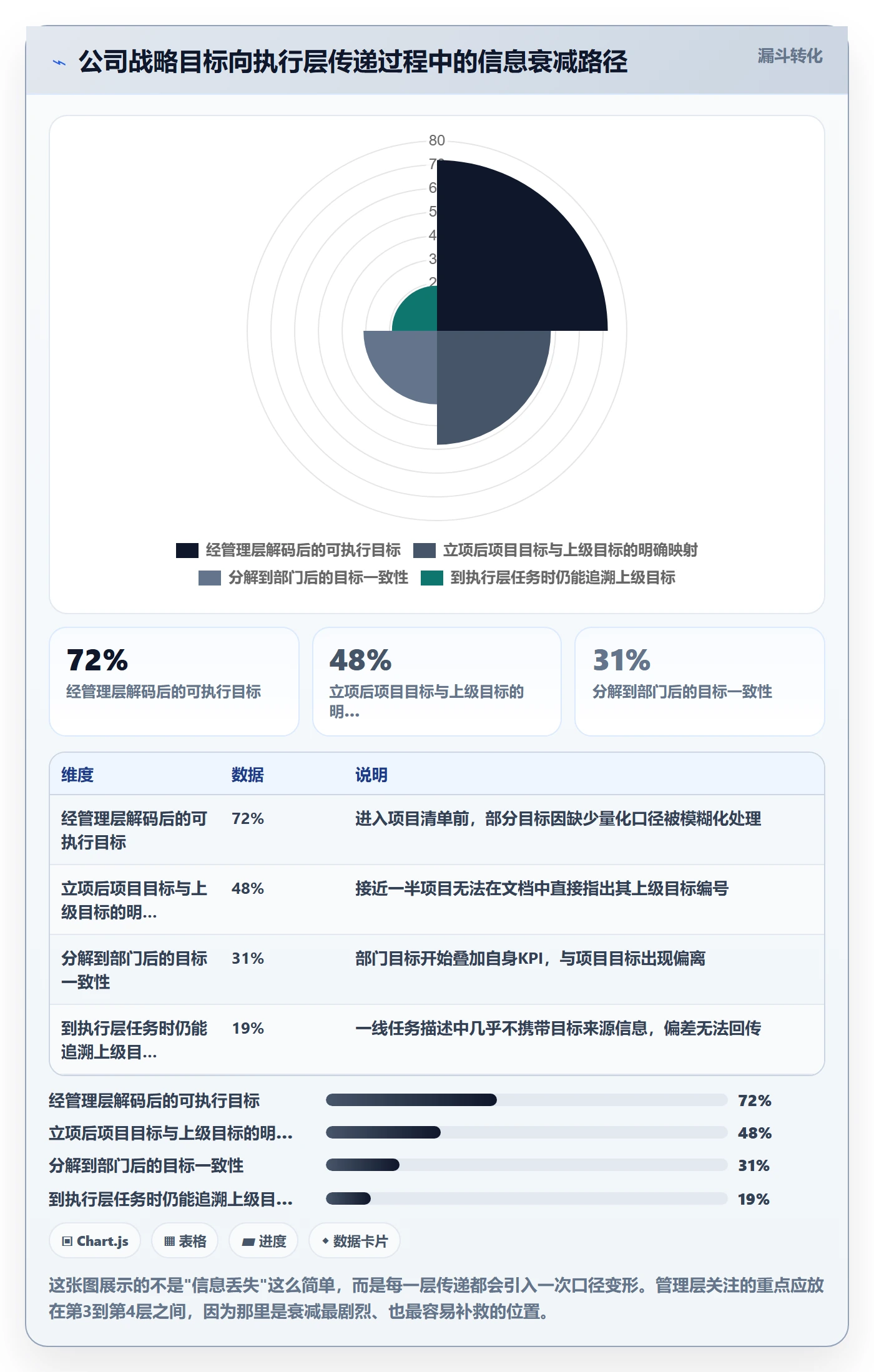 项目目标流程与规范：管理层项目目标协同管理关键指标