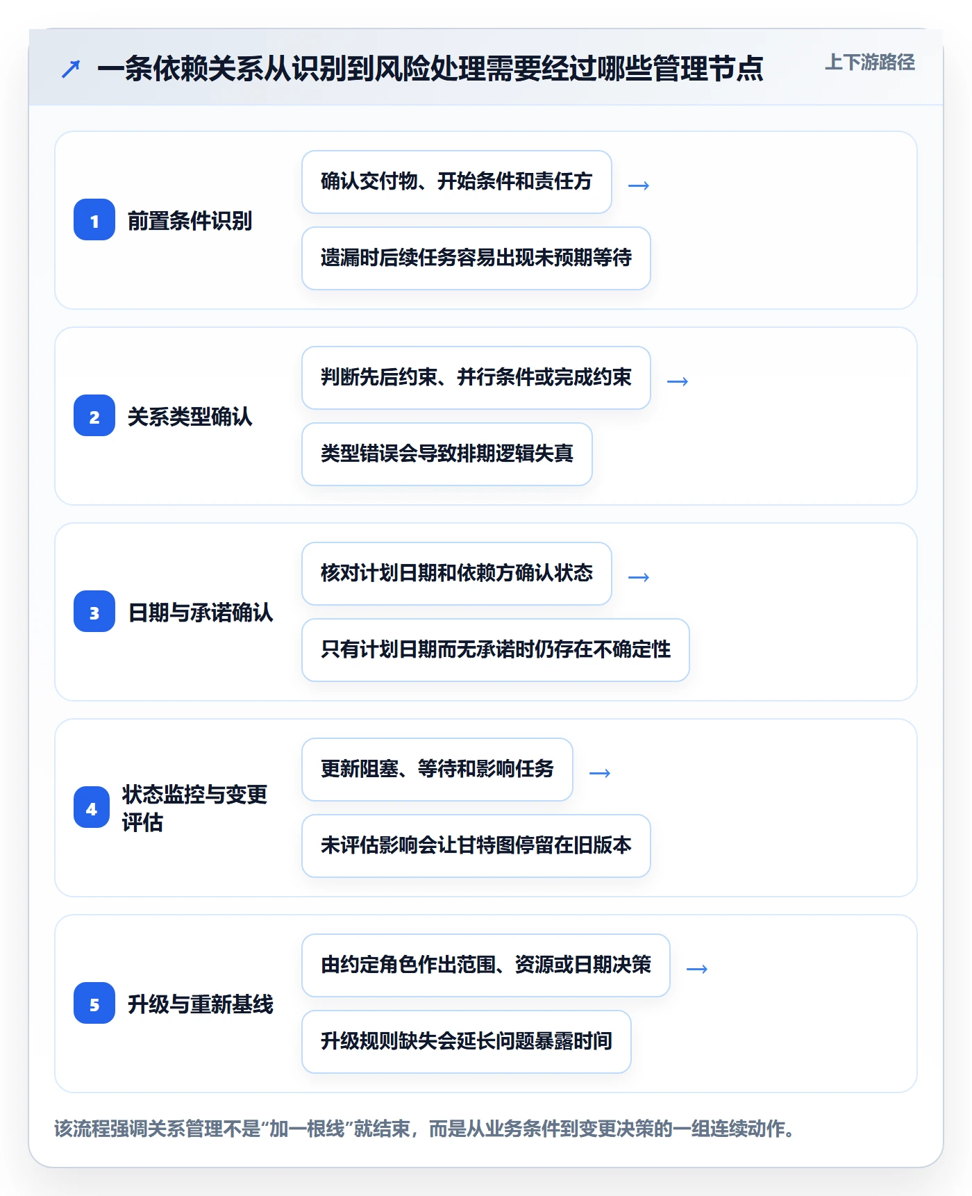 依赖关系实操方法：实施团队提升甘特图效率的效率提升方法与模板