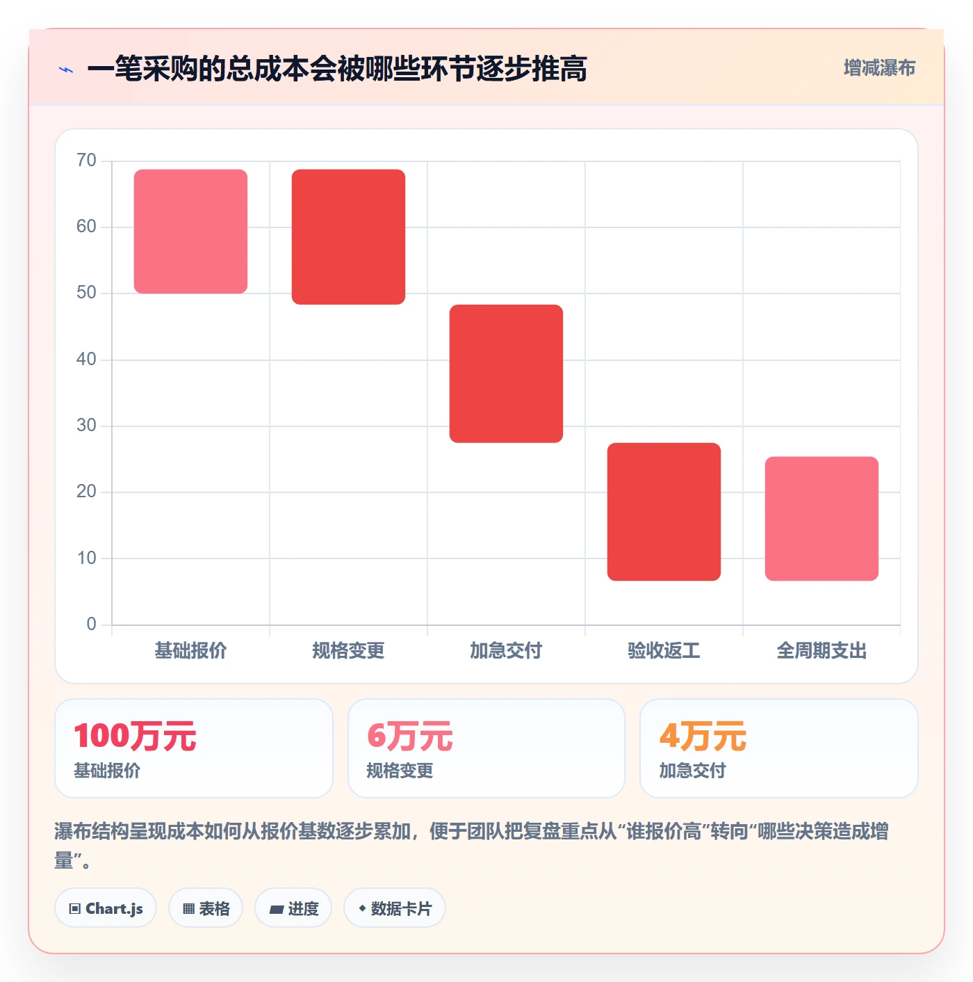 成本管理如何做好采购成本?项目成员效率提升与操作步骤