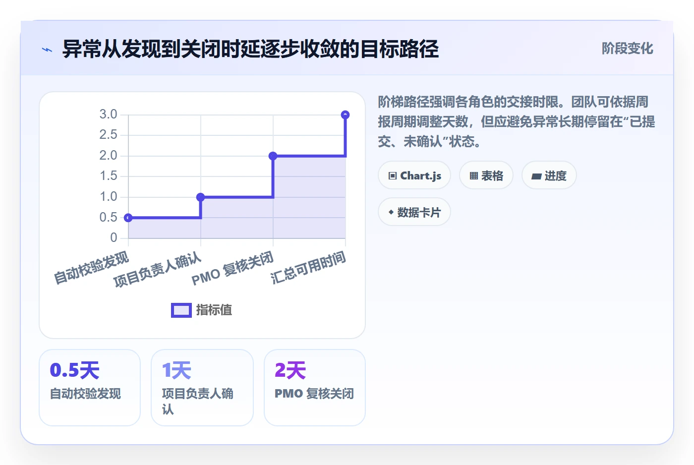周报工时流程与规范:PMO工时表效率提升关键指标